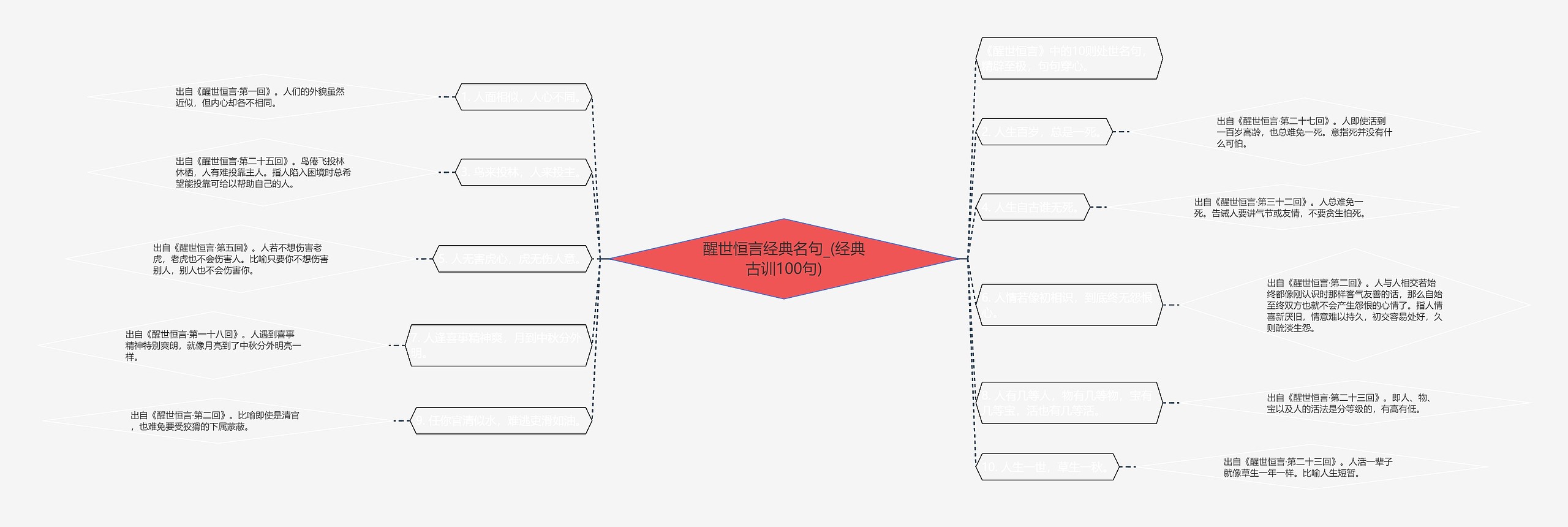 醒世恒言经典名句_(经典古训100句)思维导图