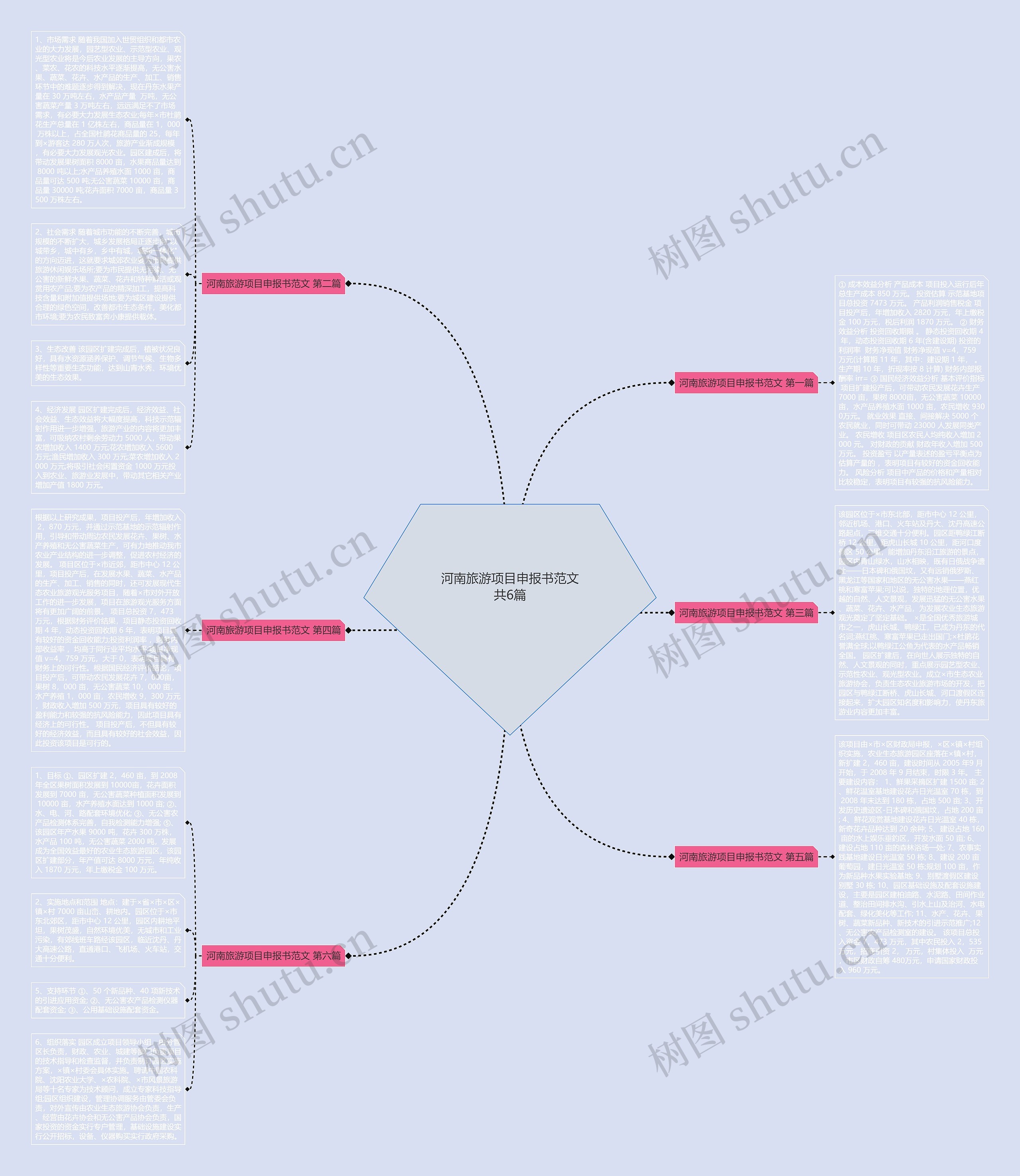 河南旅游项目申报书范文共6篇思维导图