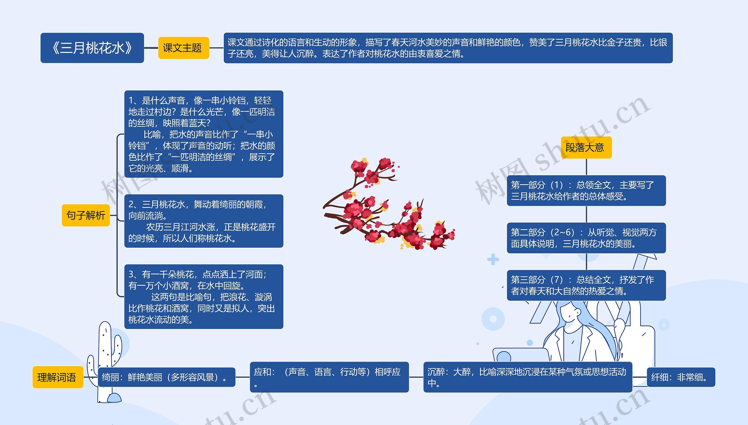 《三月桃花水》思维导图