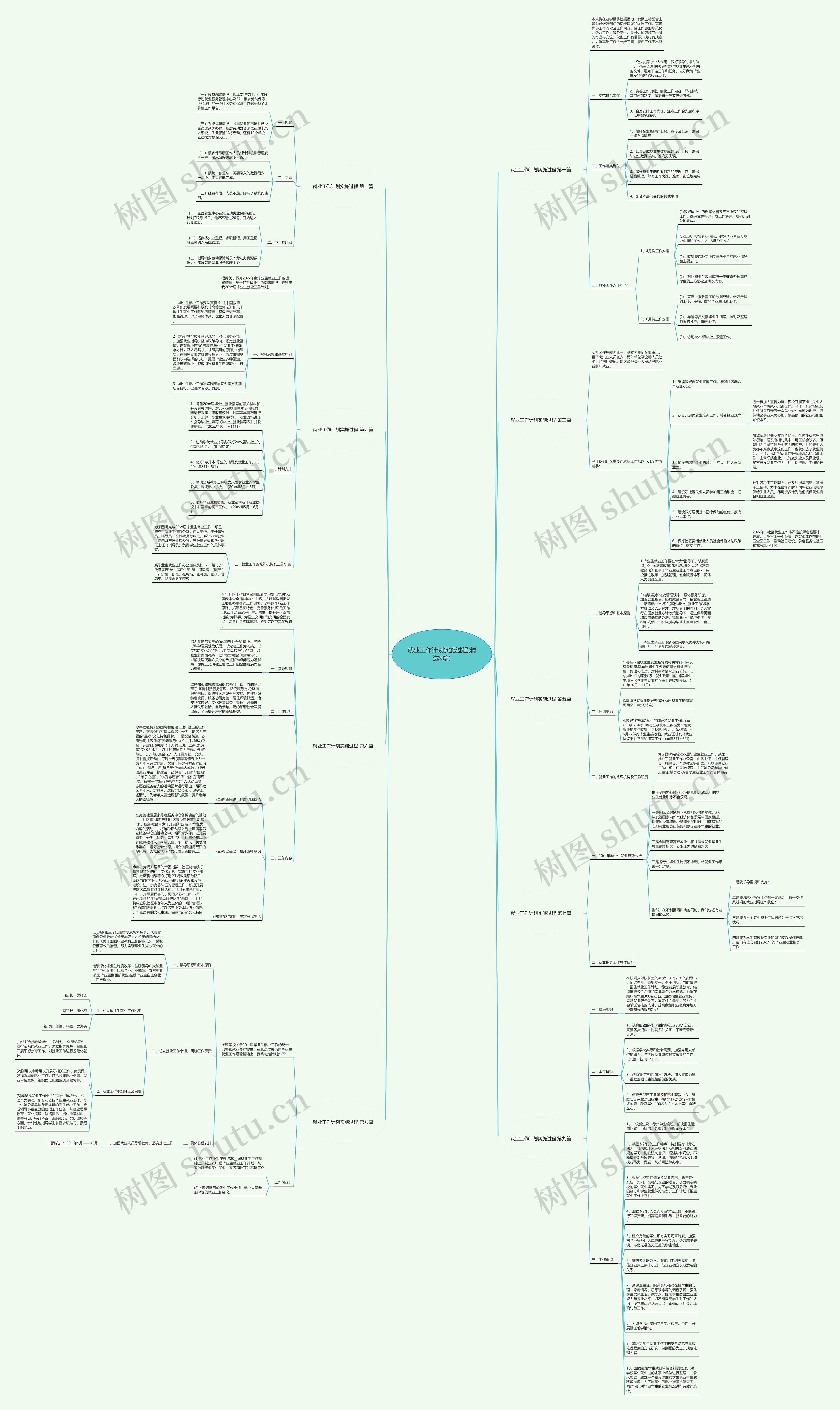 就业工作计划实施过程(精选9篇)思维导图高清图 就业工作计划实施过程(精选9篇)思维导图