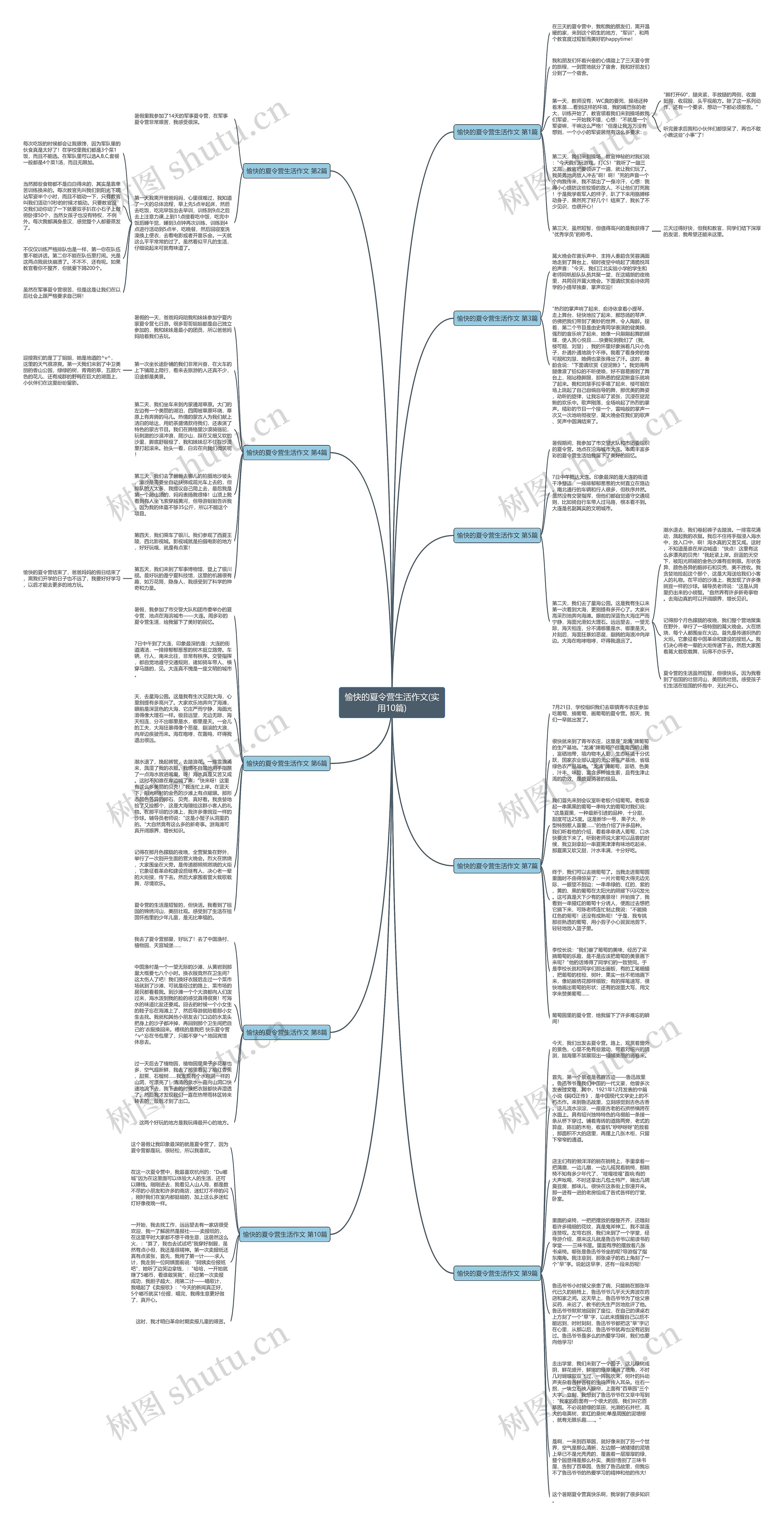 愉快的夏令营生活作文(实用10篇)思维导图高清图 愉快的夏令营生活作文(实用10篇)思维导图