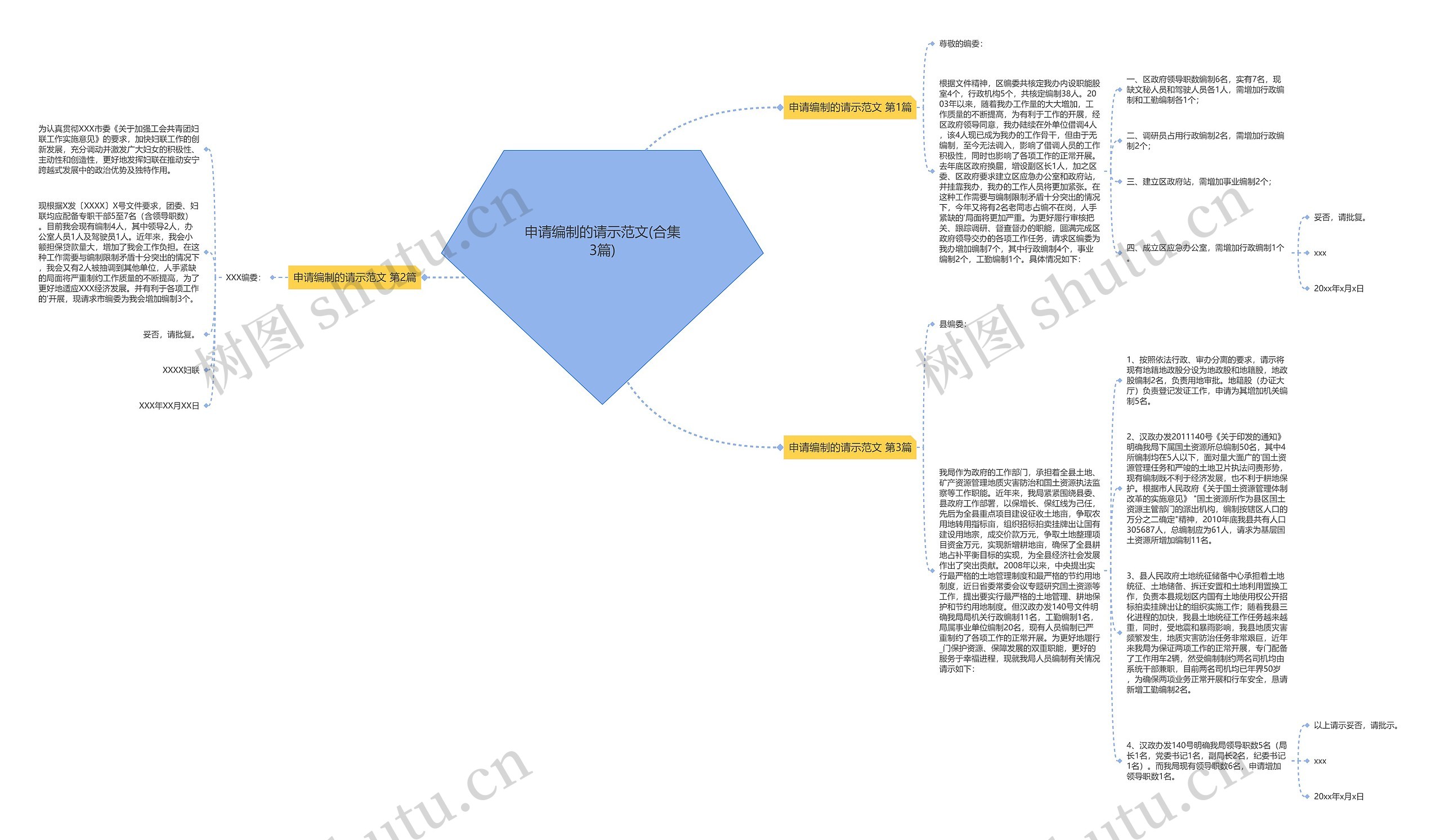 申请编制的请示范文(合集3篇)思维导图