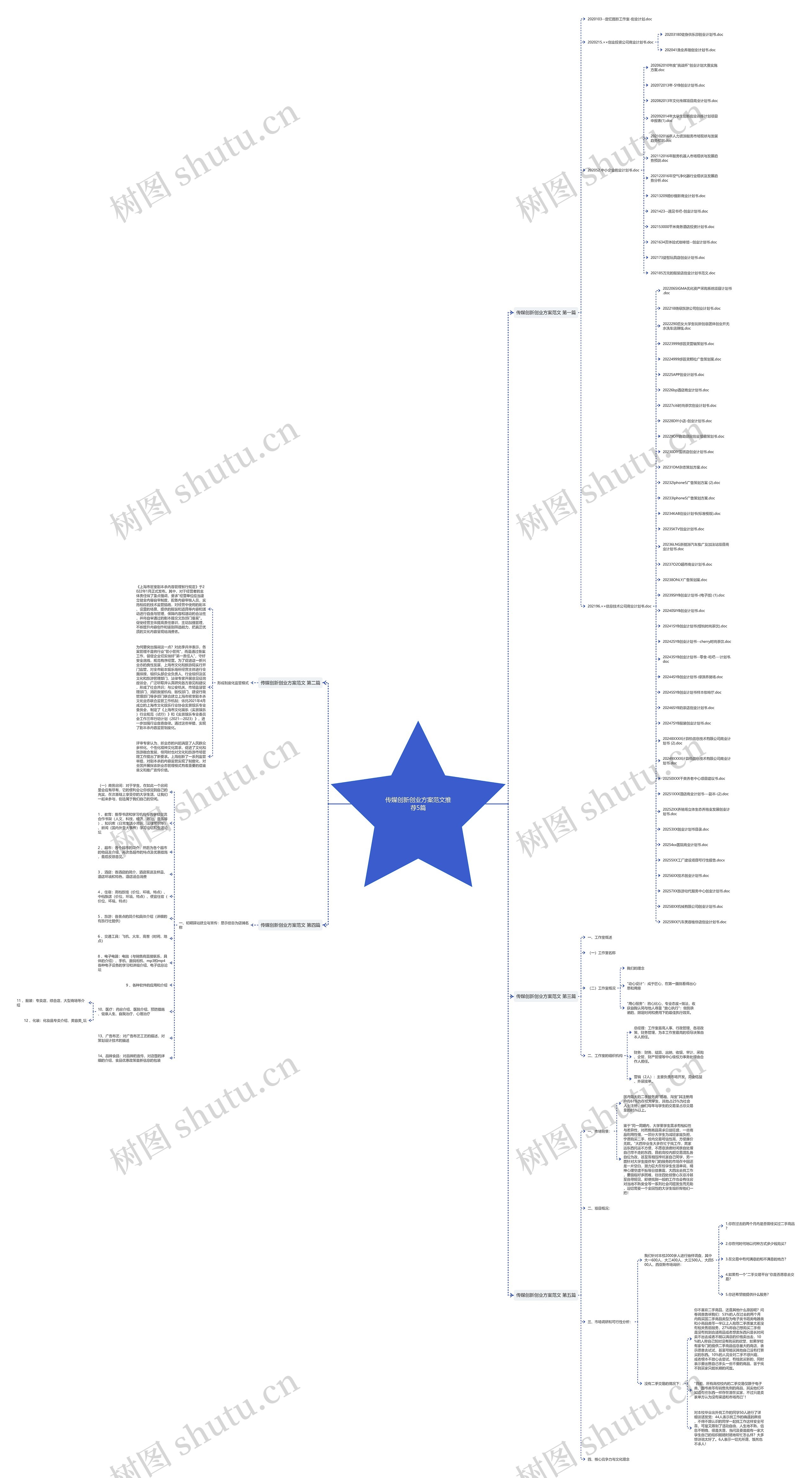 传媒创新创业方案范文推荐5篇思维导图