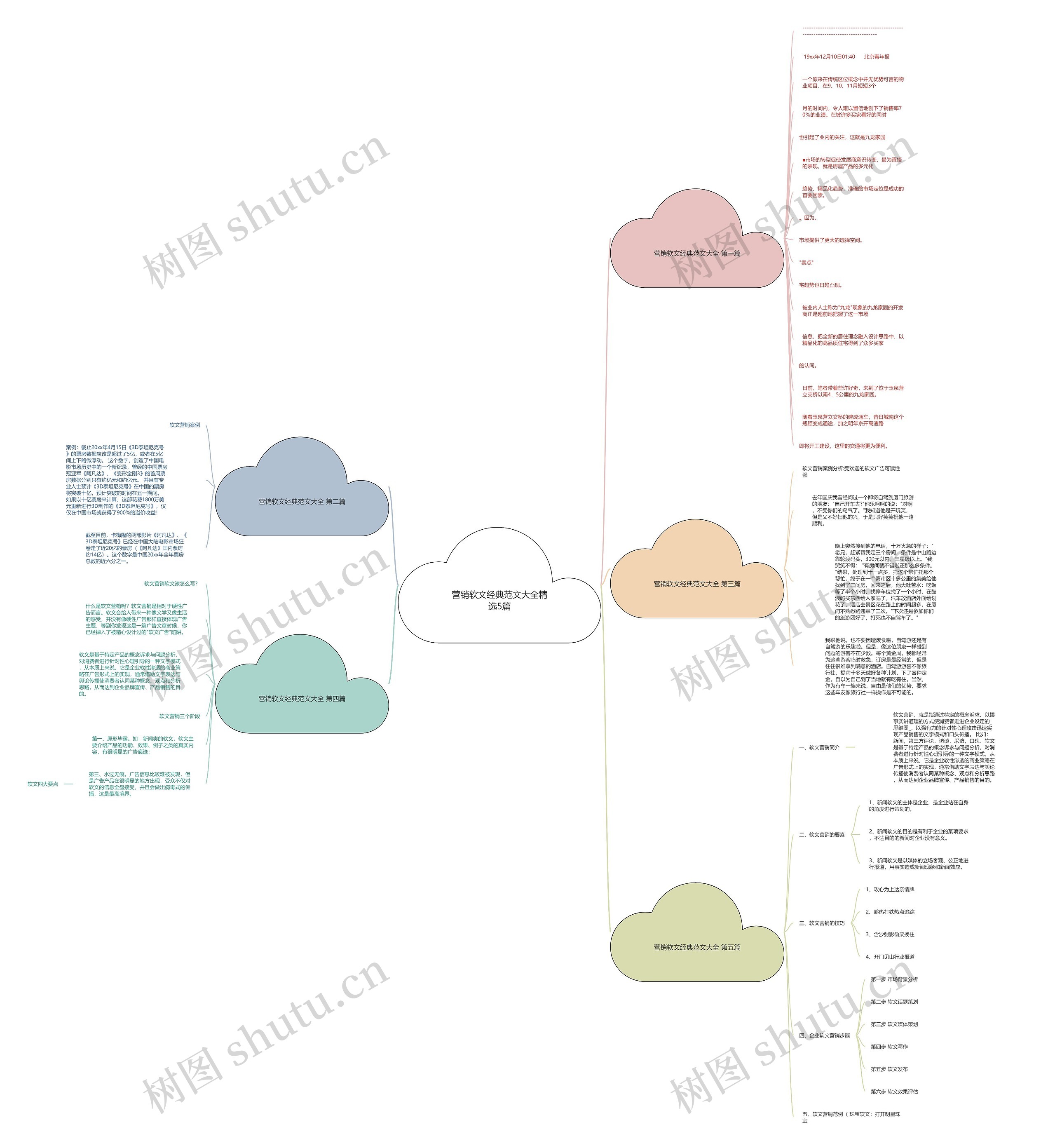 营销软文经典范文大全精选5篇思维导图