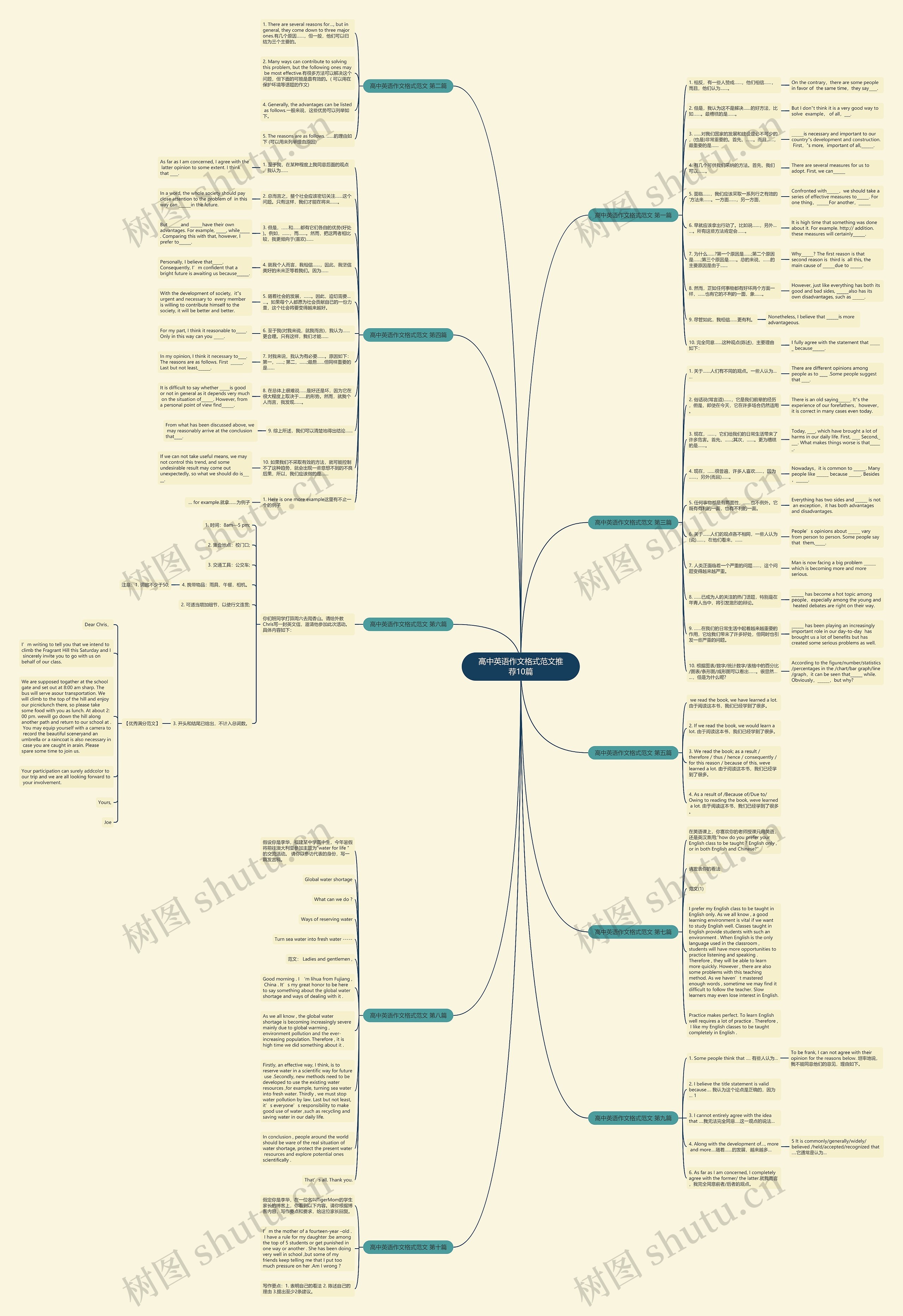 高中英语作文格式范文推荐10篇思维导图
