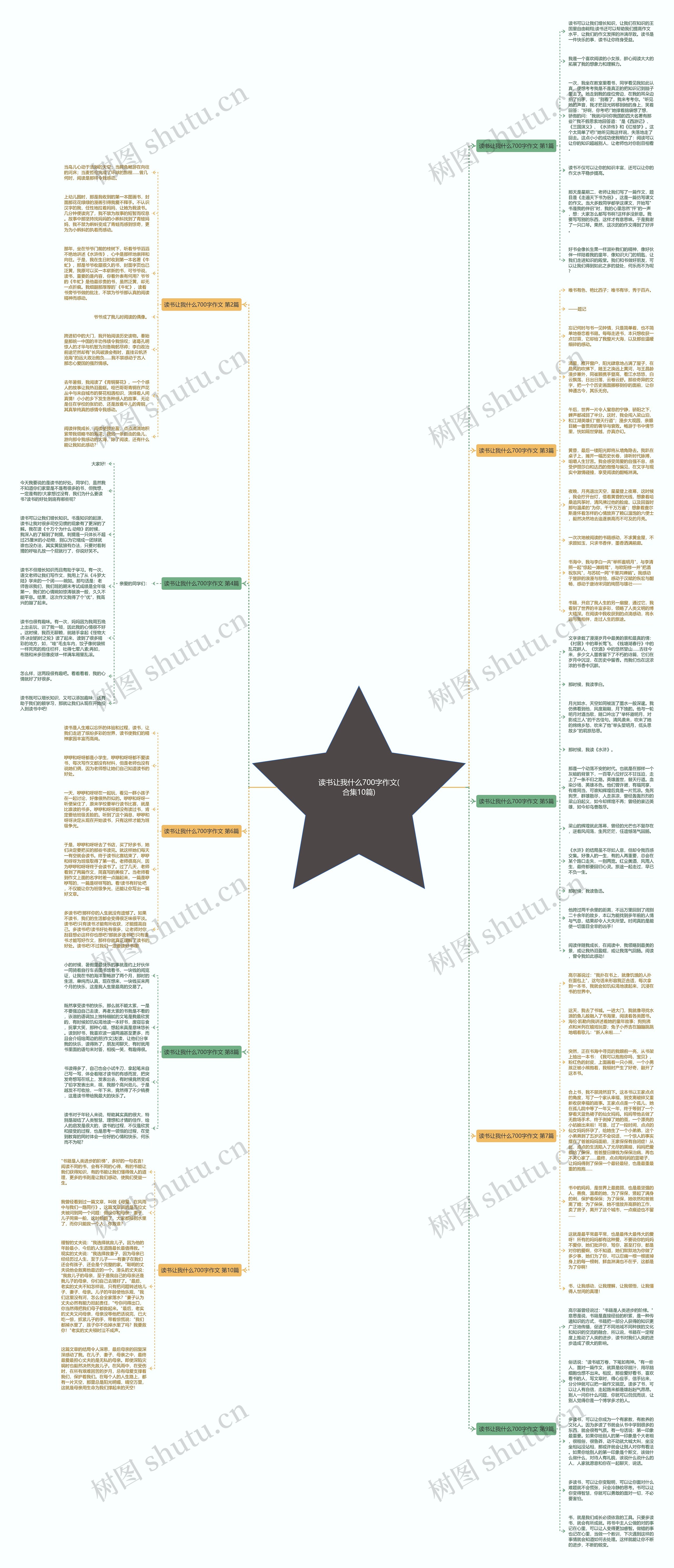 读书让我什么700字作文(合集10篇)思维导图