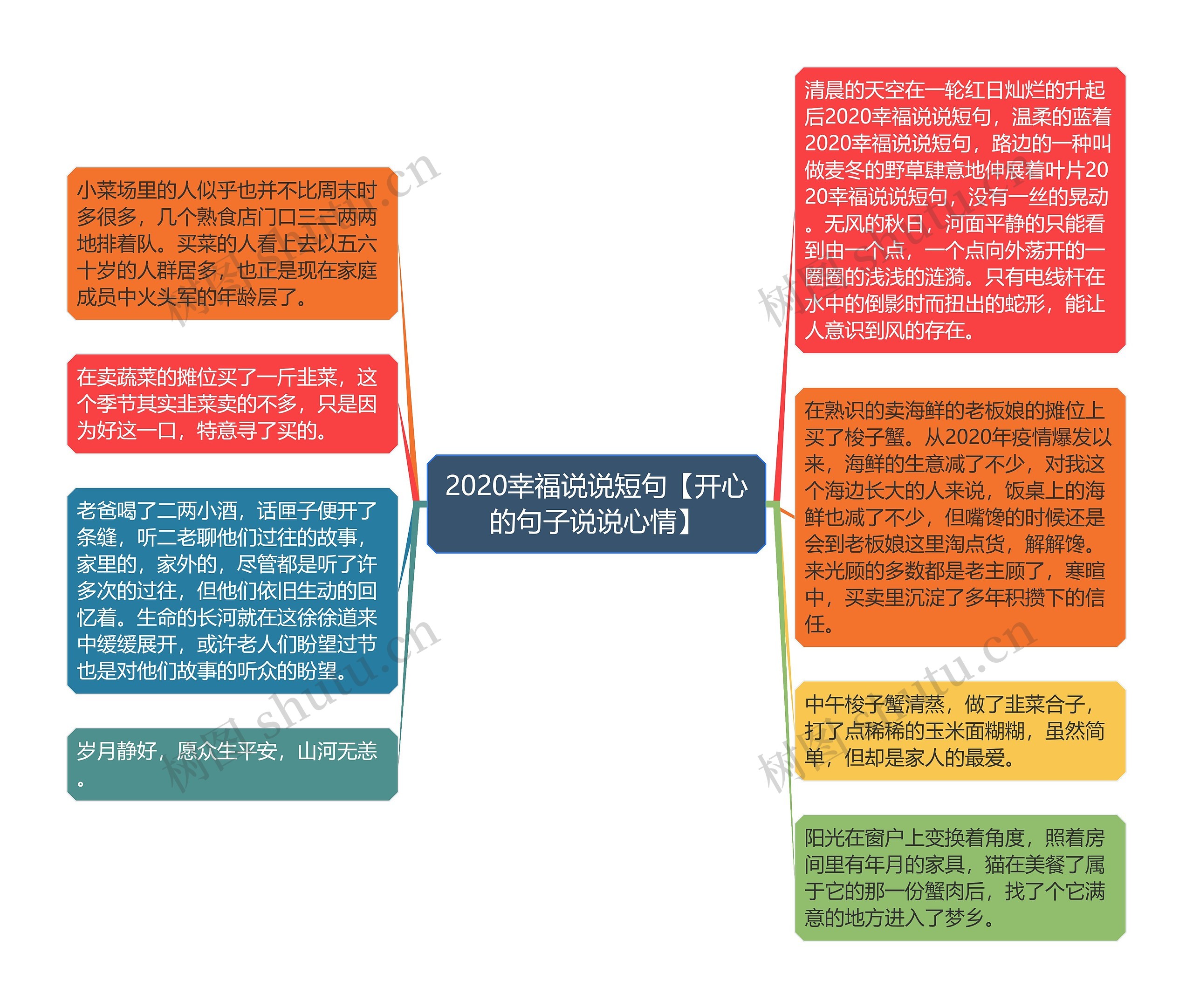 2020幸福说说短句【开心的句子说说心情】思维导图