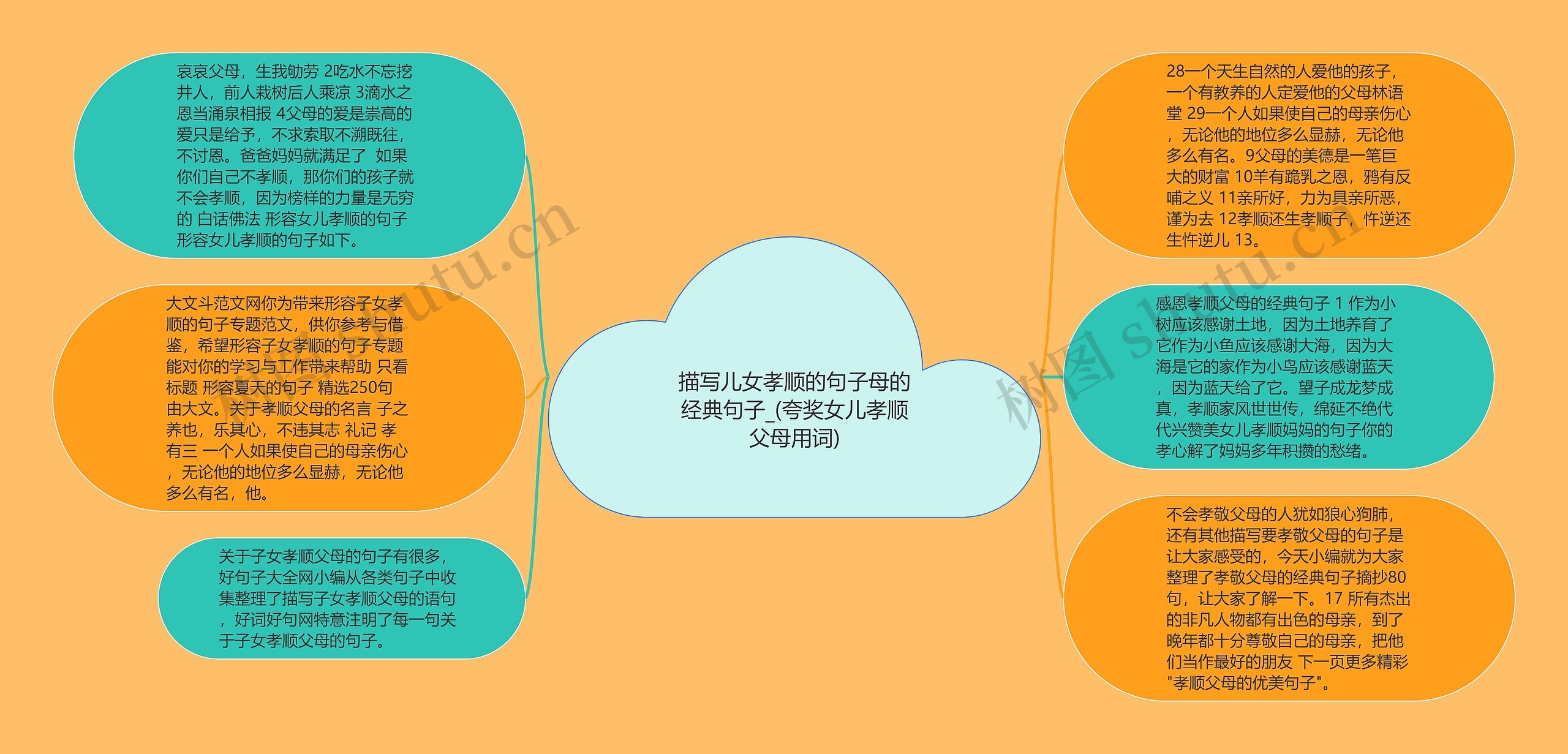 描写儿女孝顺的句子母的经典句子_(夸奖女儿孝顺父母用词)思维导图