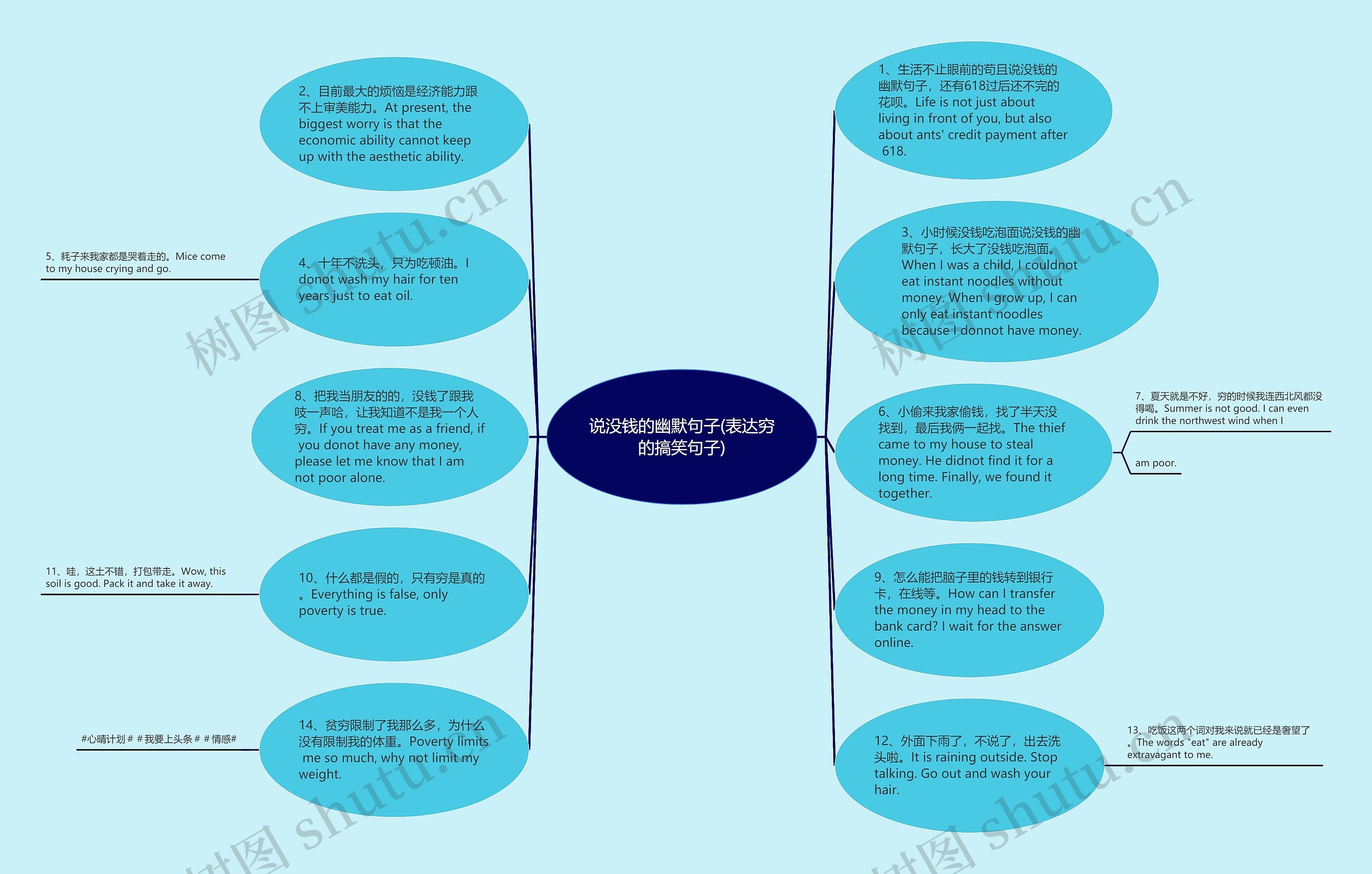 说没钱的幽默句子(表达穷的搞笑句子)思维导图