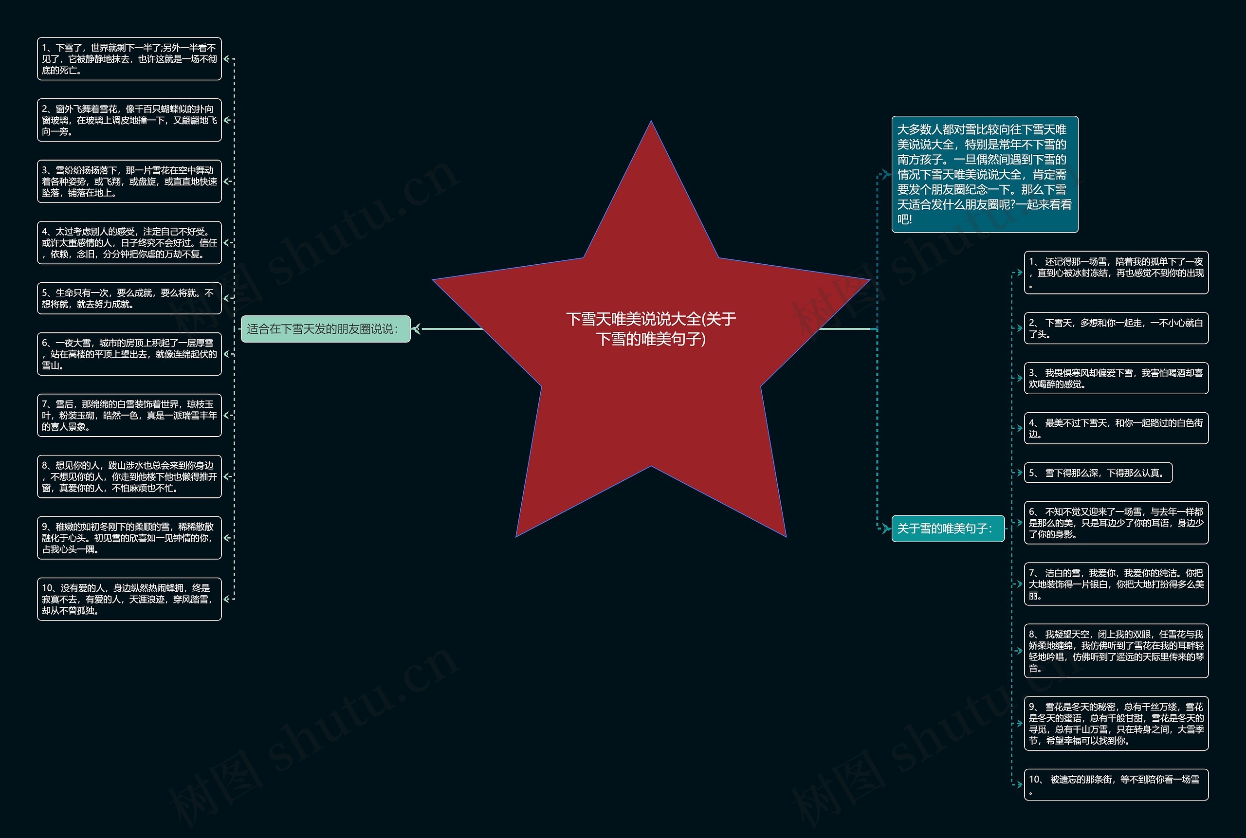 下雪天唯美说说大全(关于下雪的唯美句子)思维导图