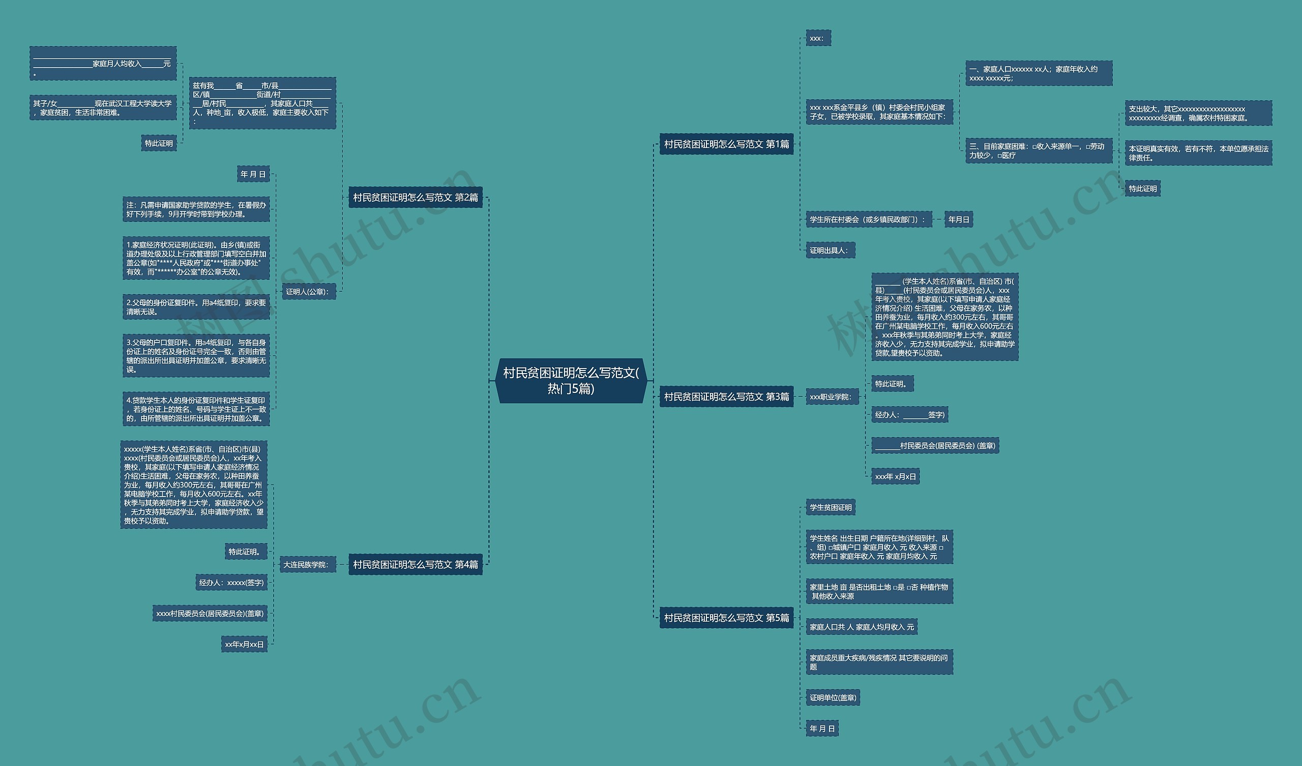 村民贫困证明怎么写范文(热门5篇)思维导图
