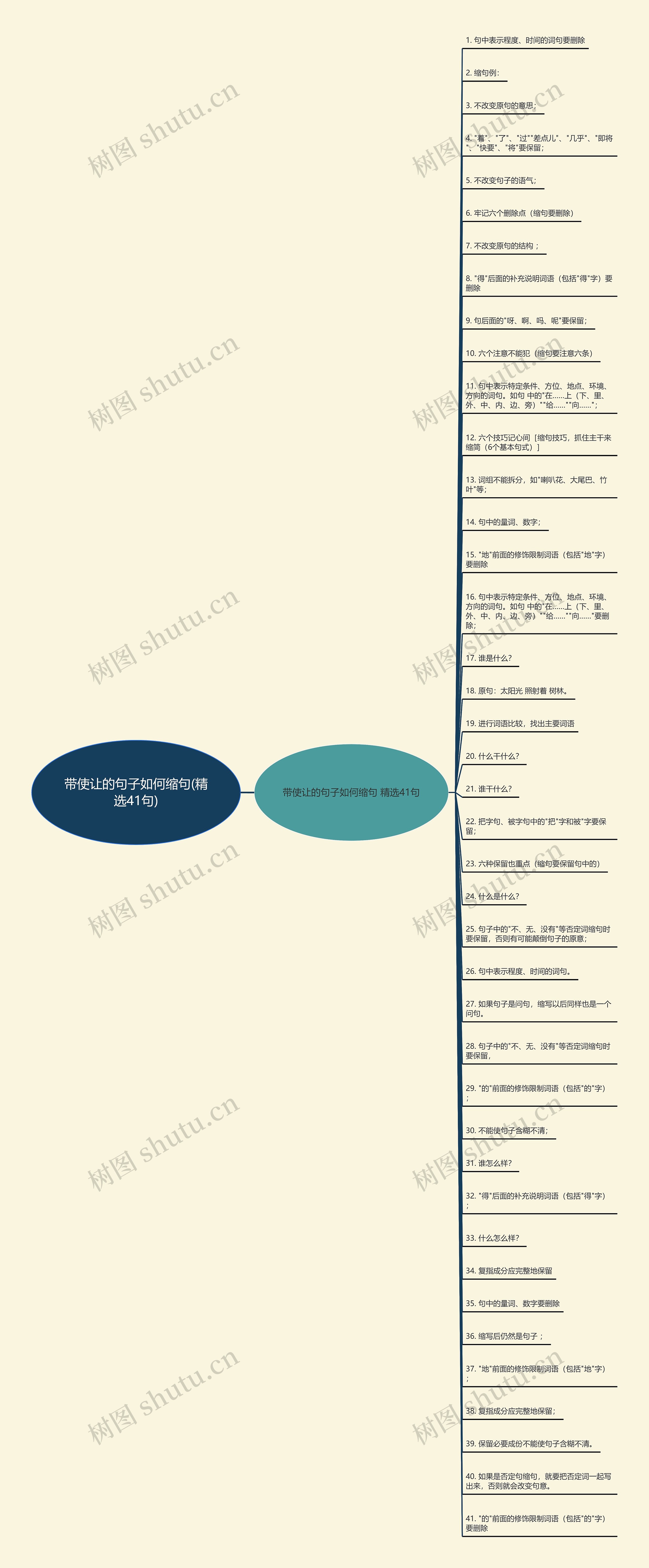 带使让的句子如何缩句(精选41句)思维导图
