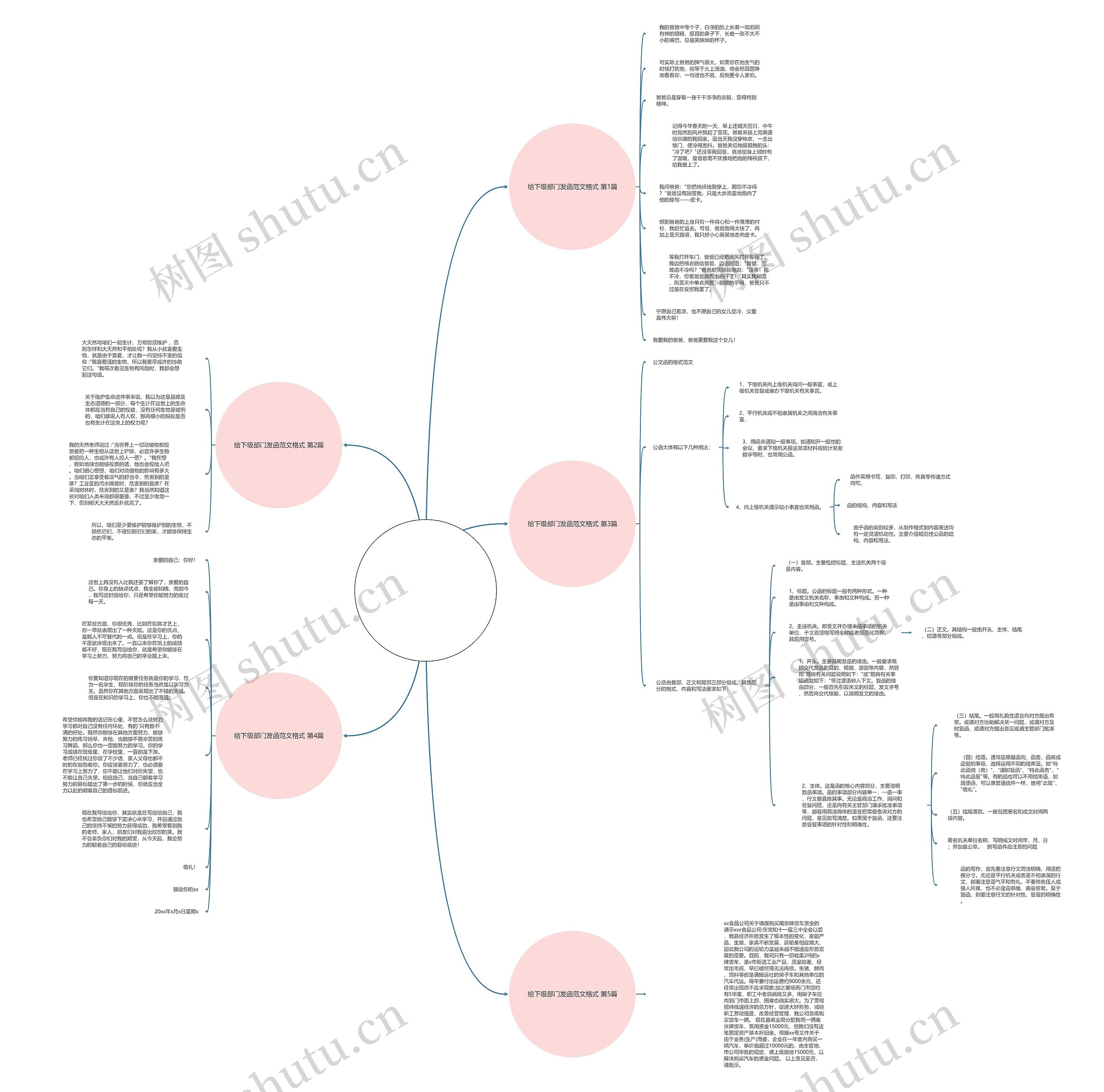 给下级部门发函范文格式(实用5篇)思维导图