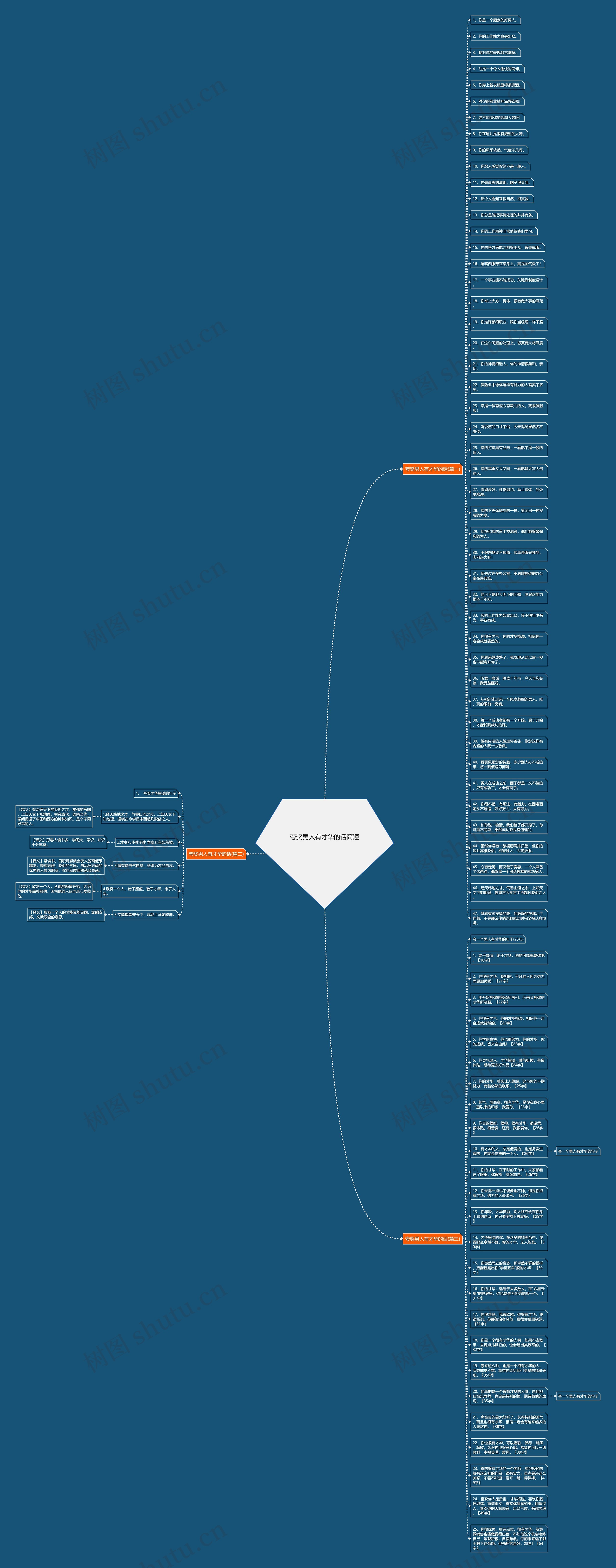 夸奖男人有才华的话简短思维导图
