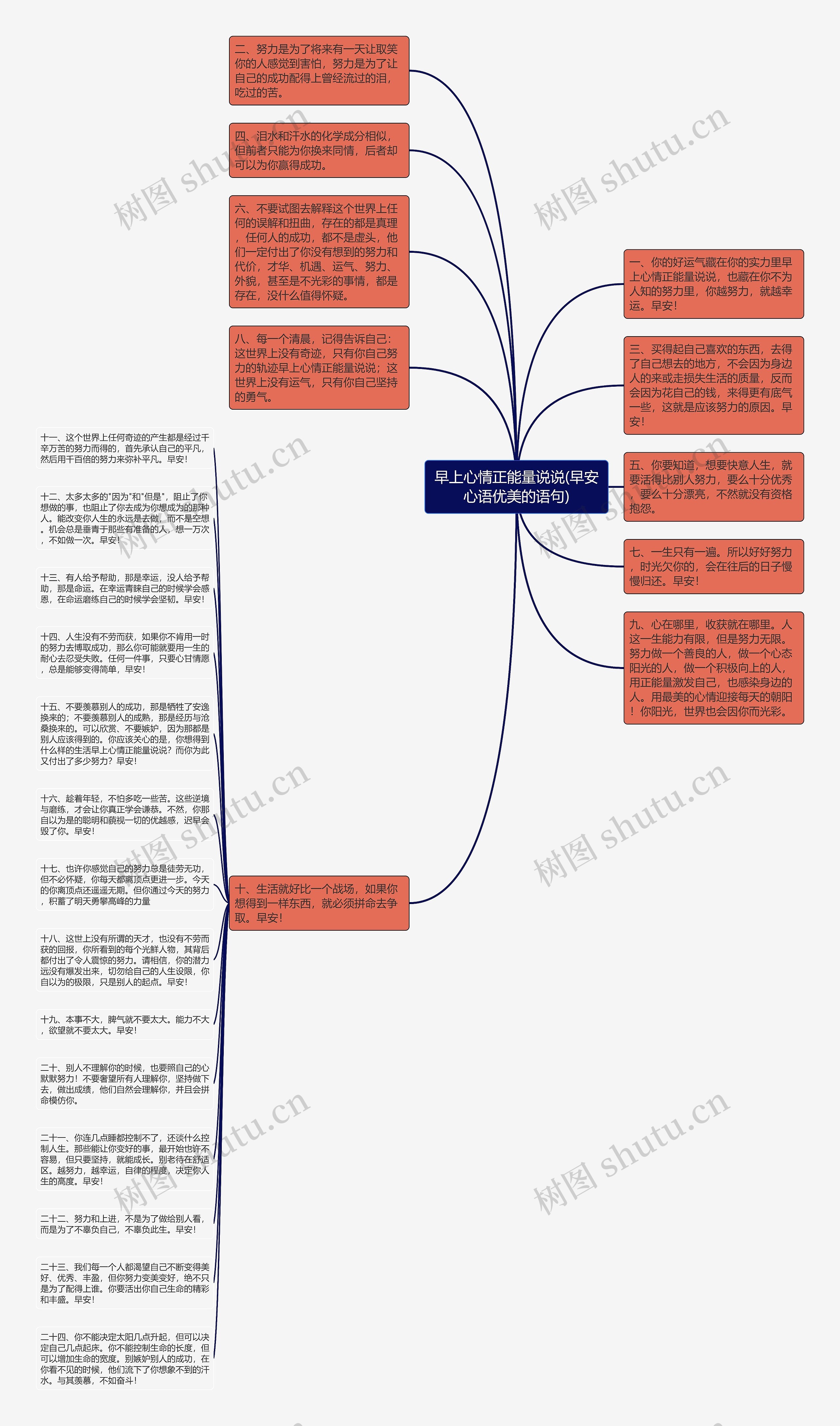 早上心情正能量说说(早安心语优美的语句)思维导图