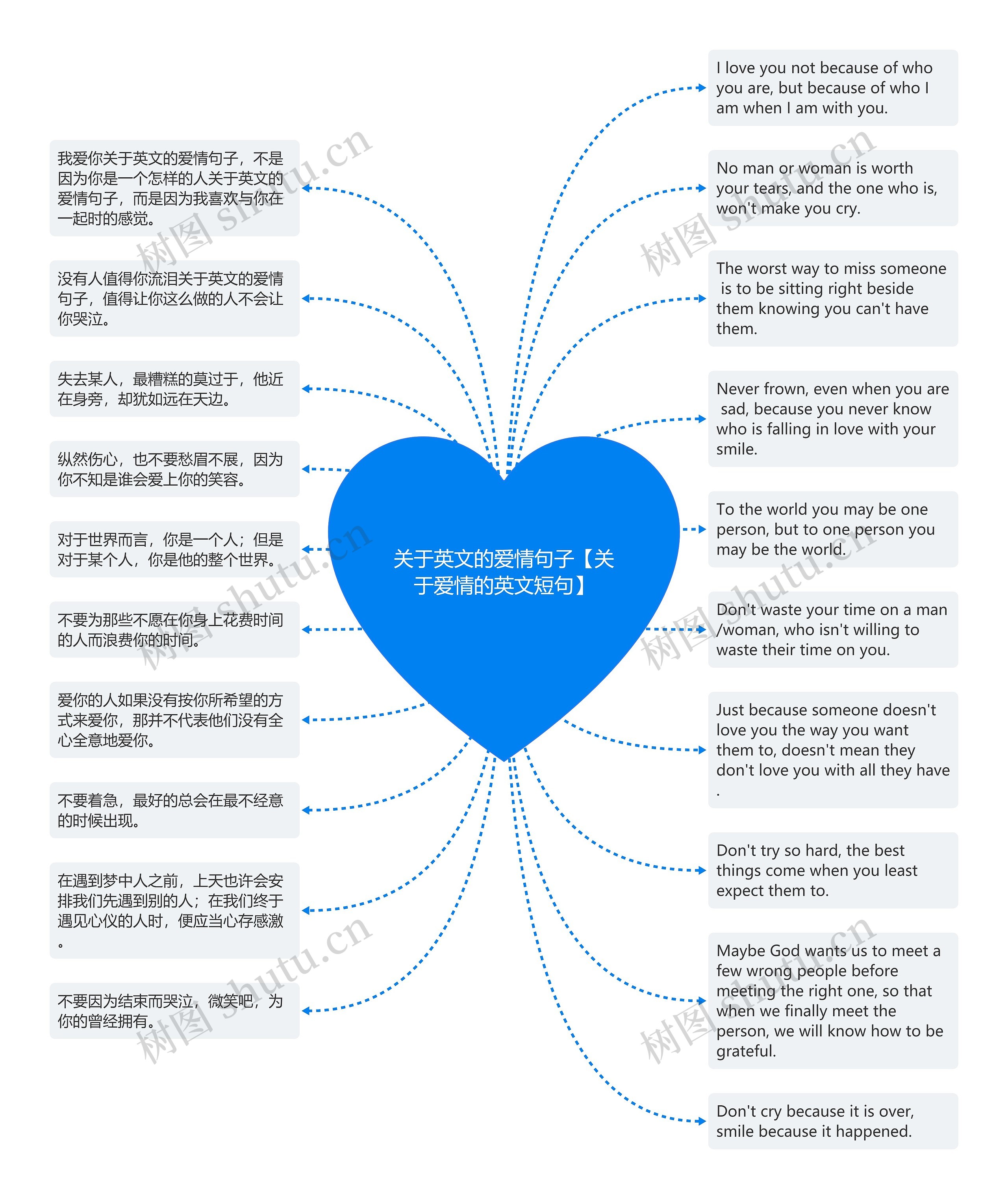 关于英文的爱情句子【关于爱情的英文短句】思维导图