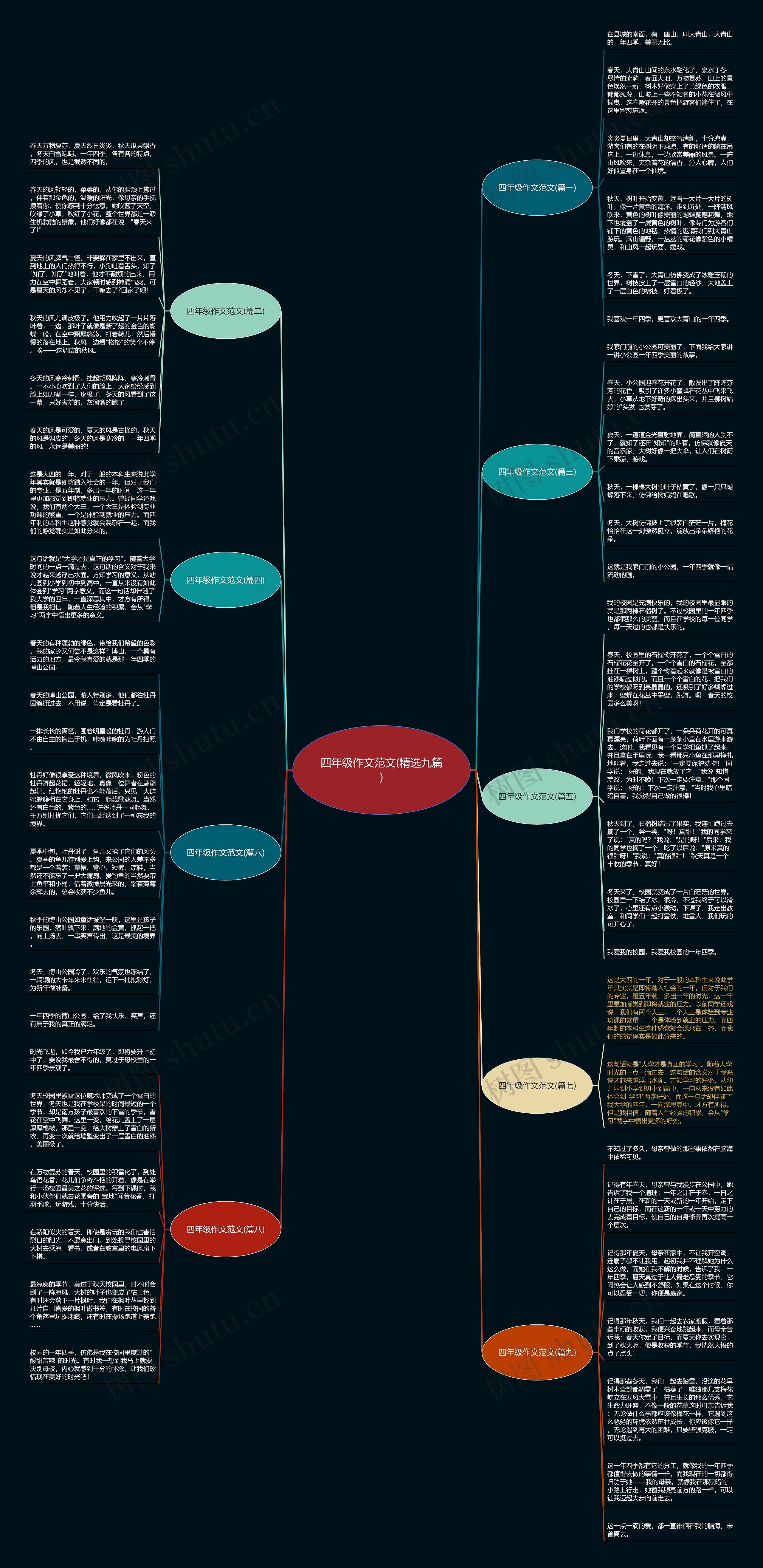 四年级作文范文(精选九篇)思维导图
