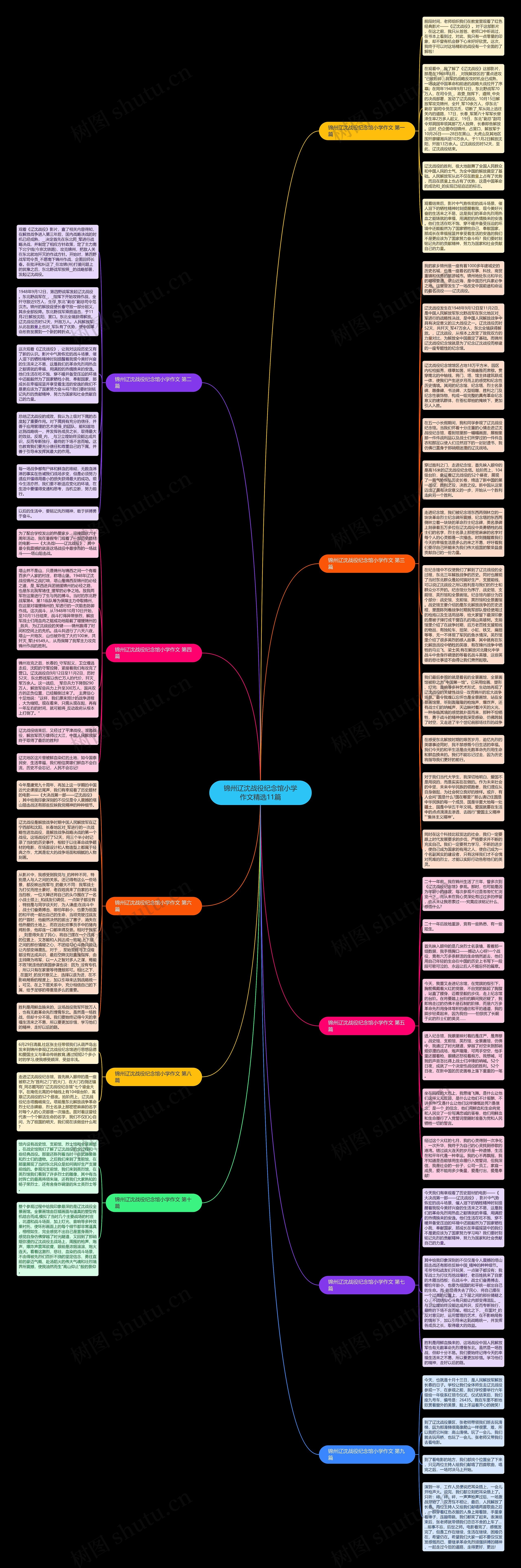 锦州辽沈战役纪念馆小学作文精选11篇思维导图