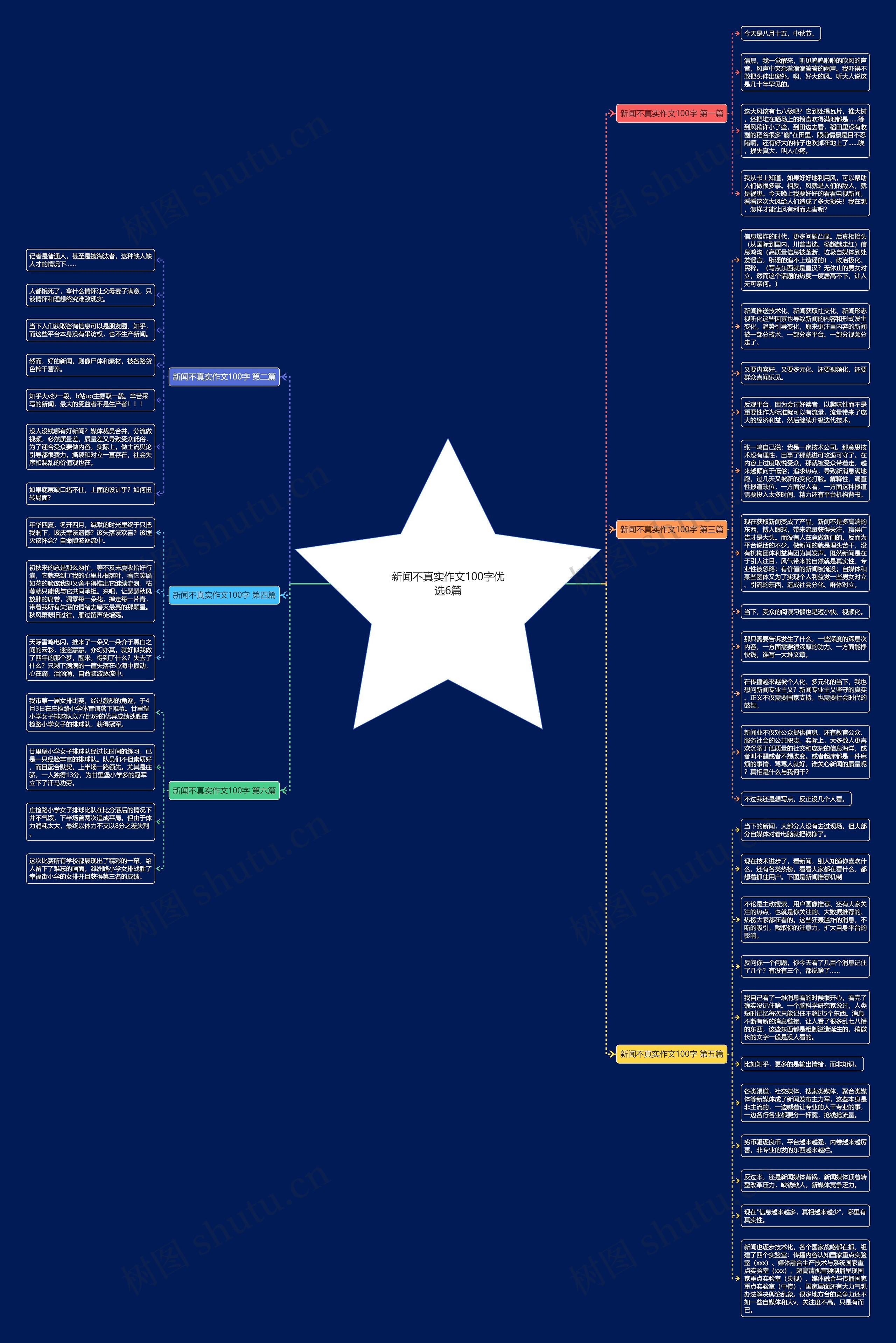 新闻不真实作文100字优选6篇思维导图