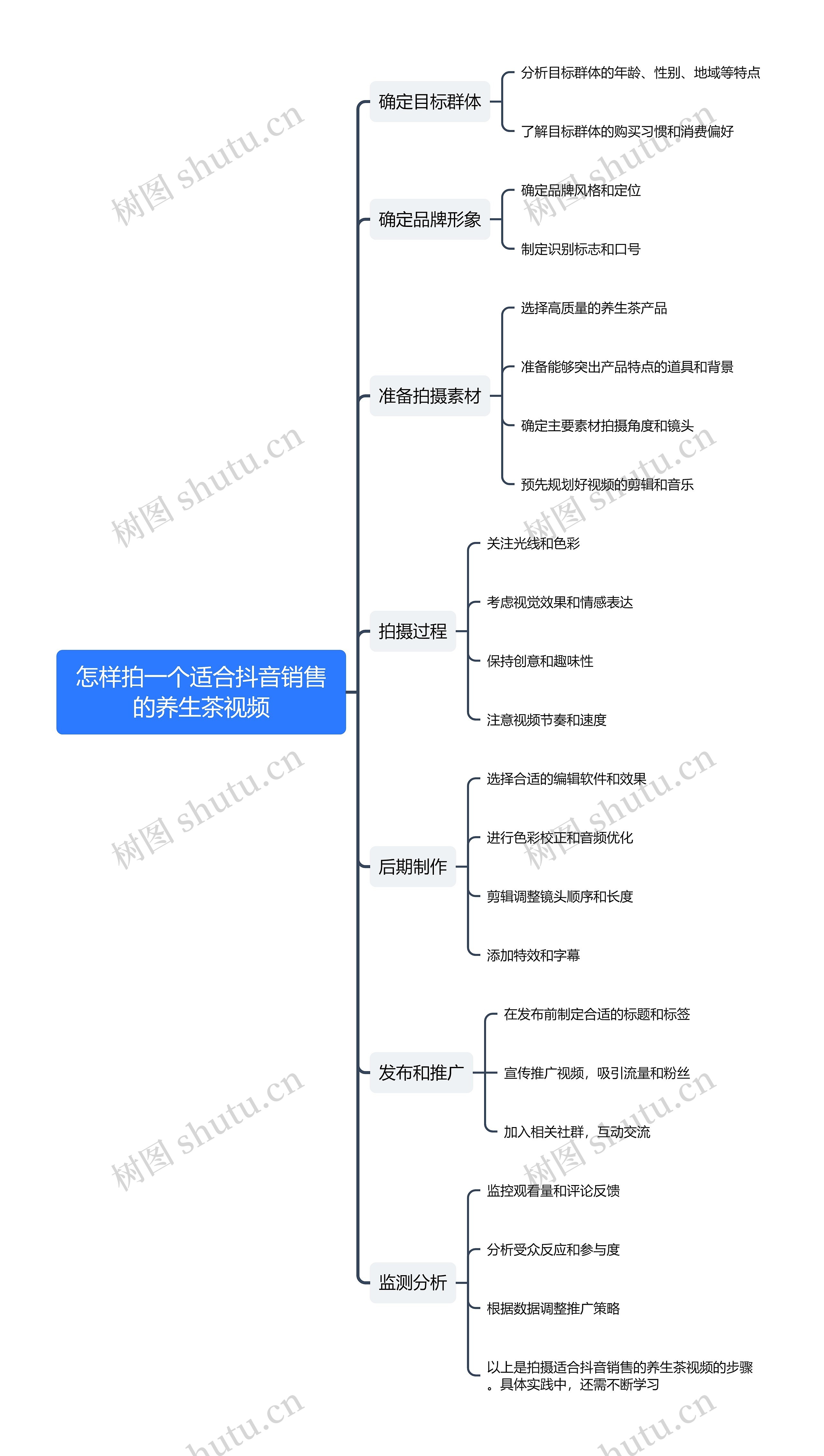 怎样拍一个适合抖音销售的养生茶视频思维导图