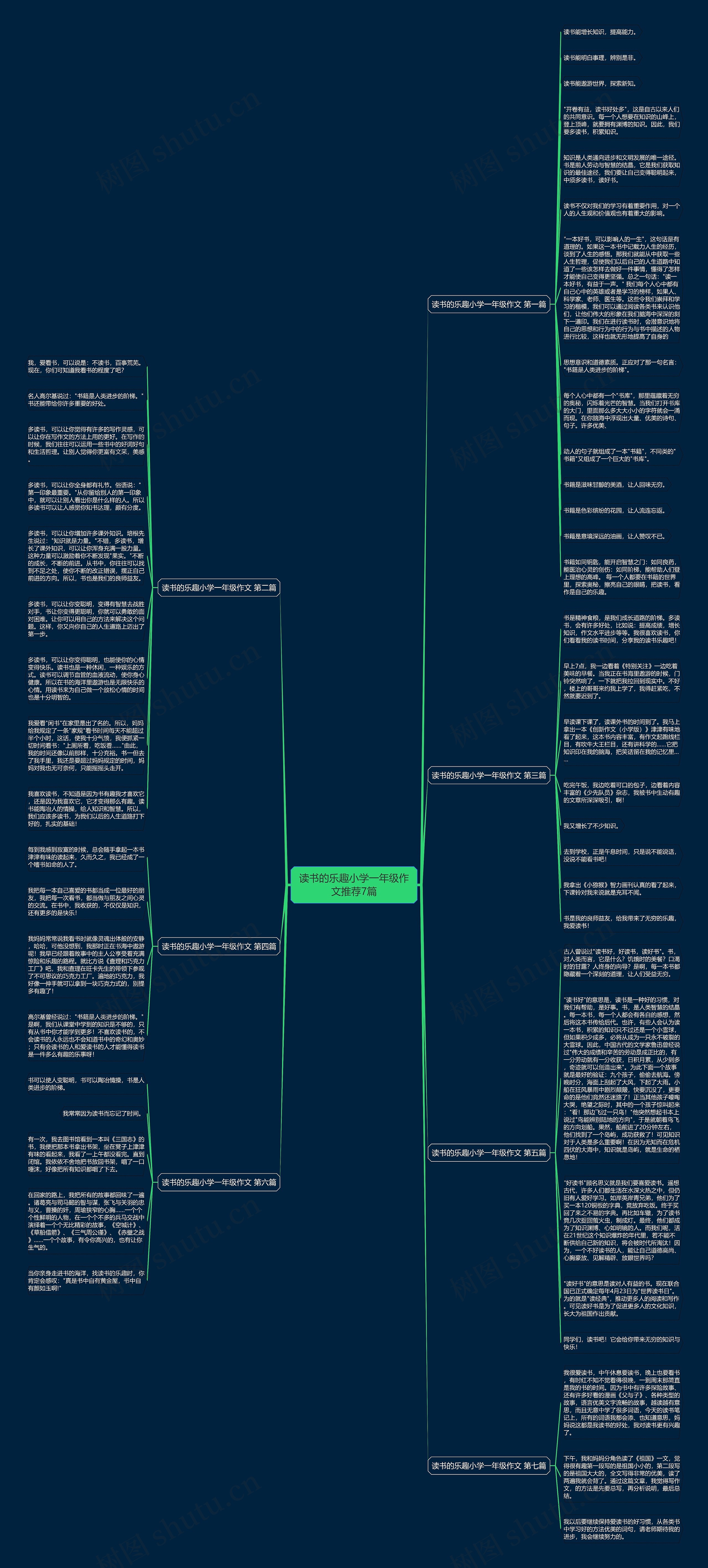 读书的乐趣小学一年级作文推荐7篇思维导图