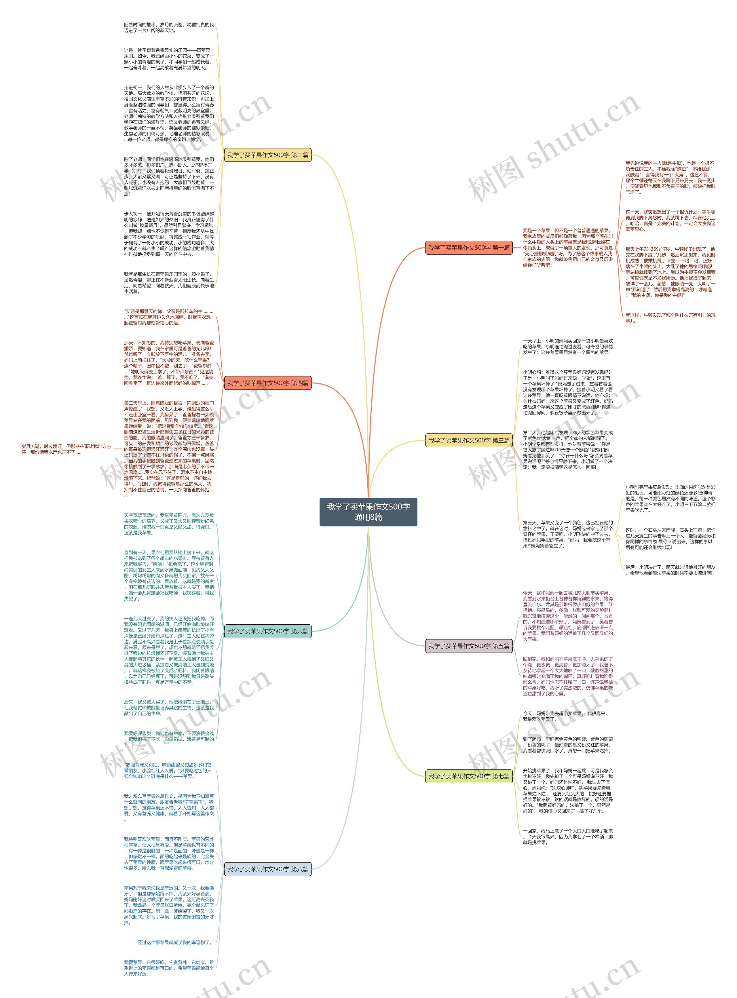 我学了买苹果作文500字通用8篇思维导图