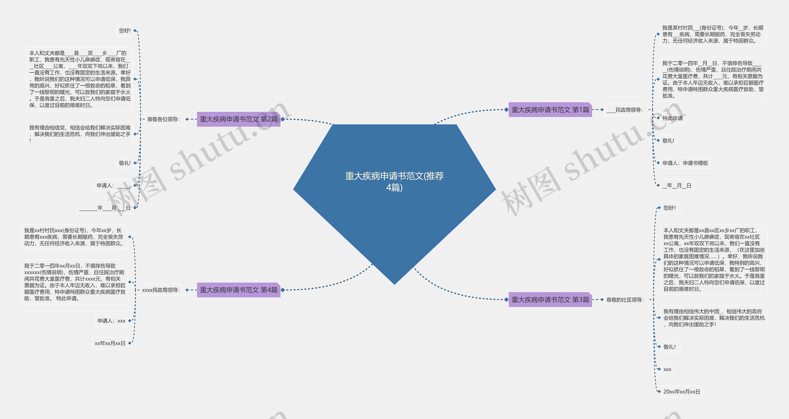 重大疾病申请书范文(推荐4篇)思维导图