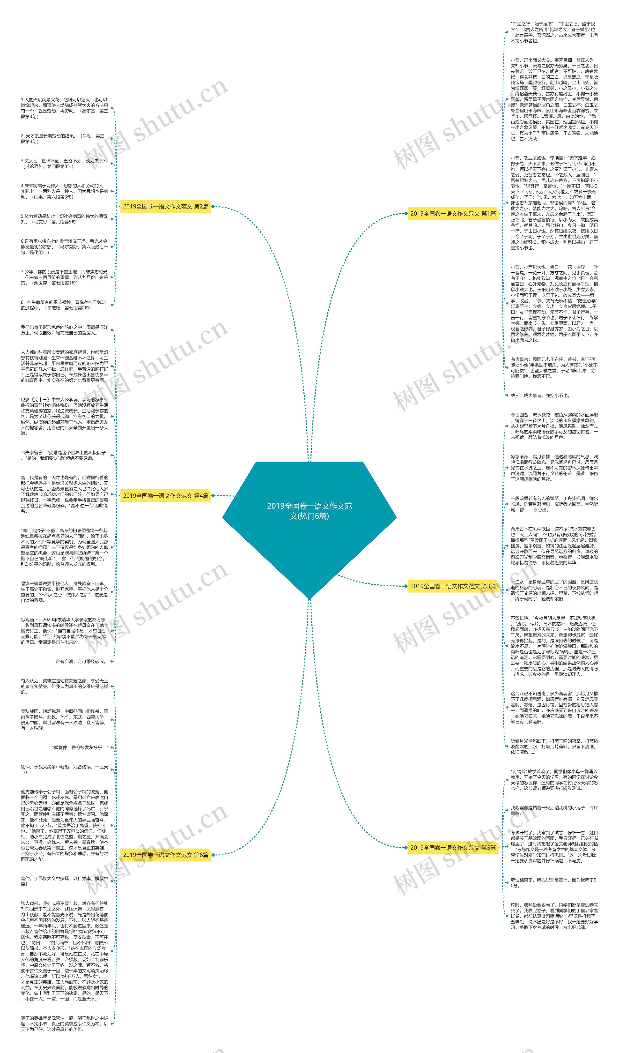 2019全国卷一语文作文范文(热门6篇)思维导图