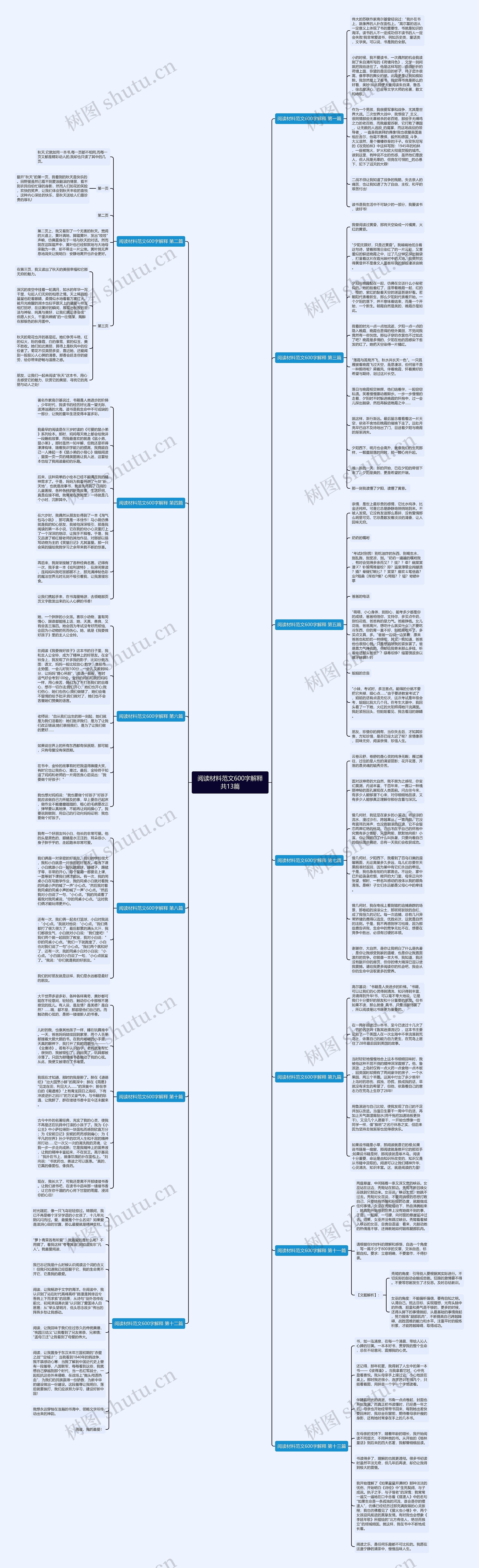 阅读材料范文600字解释共13篇思维导图