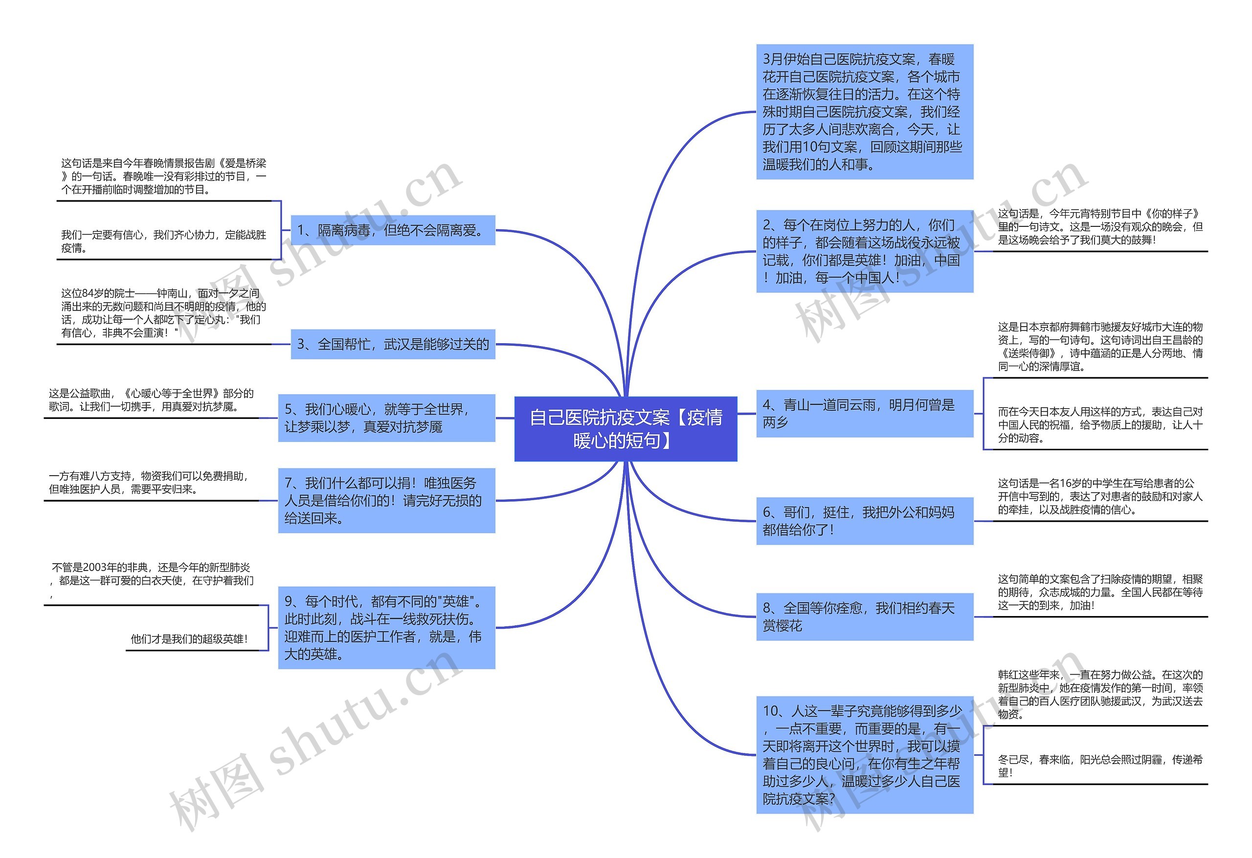 自己医院抗疫文案【疫情暖心的短句】思维导图高清图 自己医院抗疫文案【疫情暖心的短句】思维导图