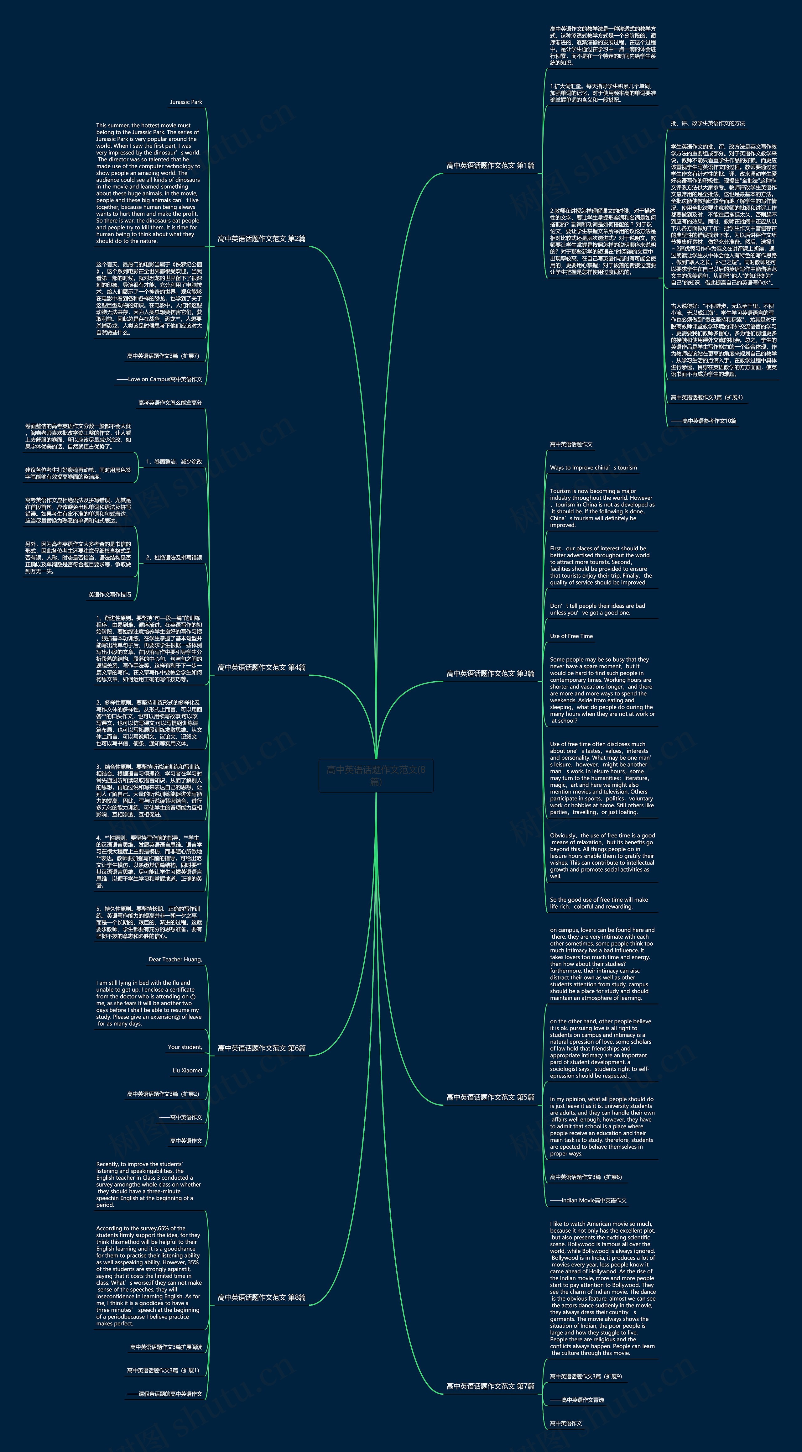 高中英语话题作文范文(8篇)思维导图