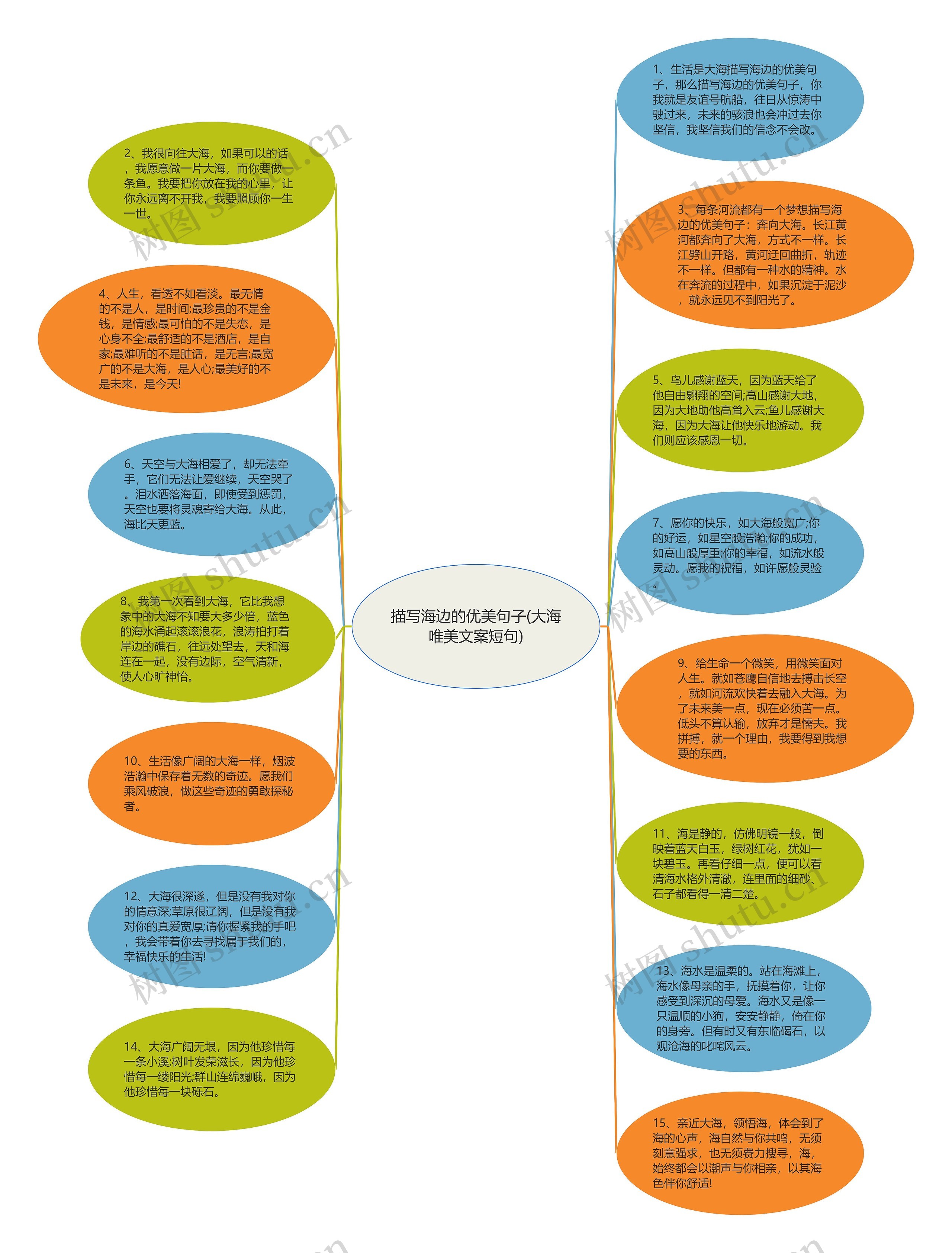 描写海边的优美句子(大海唯美文案短句)思维导图
