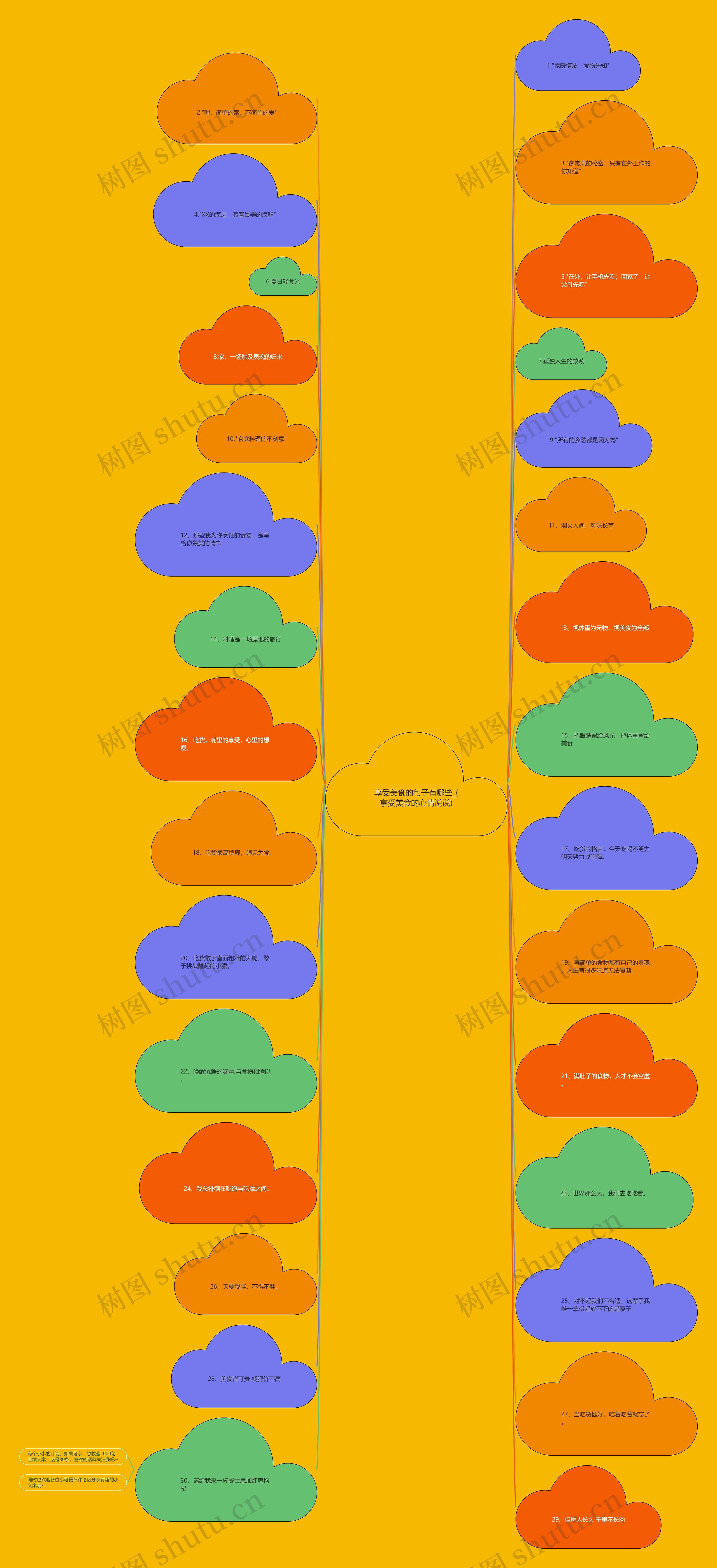 享受美食的句子有哪些_(享受美食的心情说说)思维导图