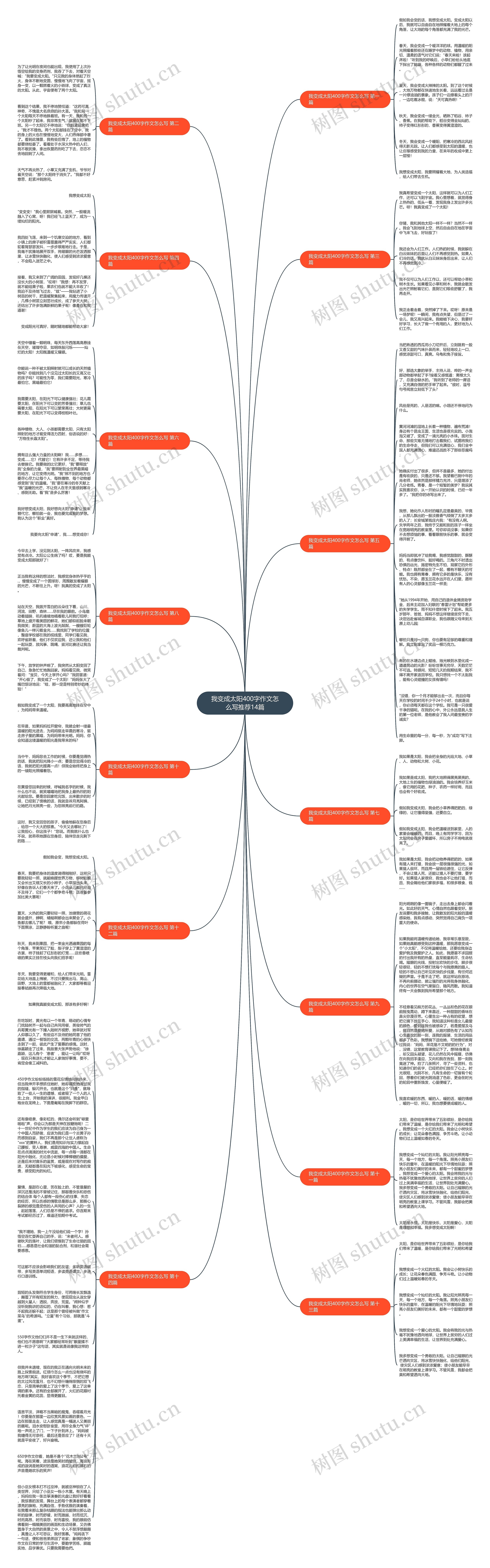 我变成太阳400字作文怎么写推荐14篇思维导图