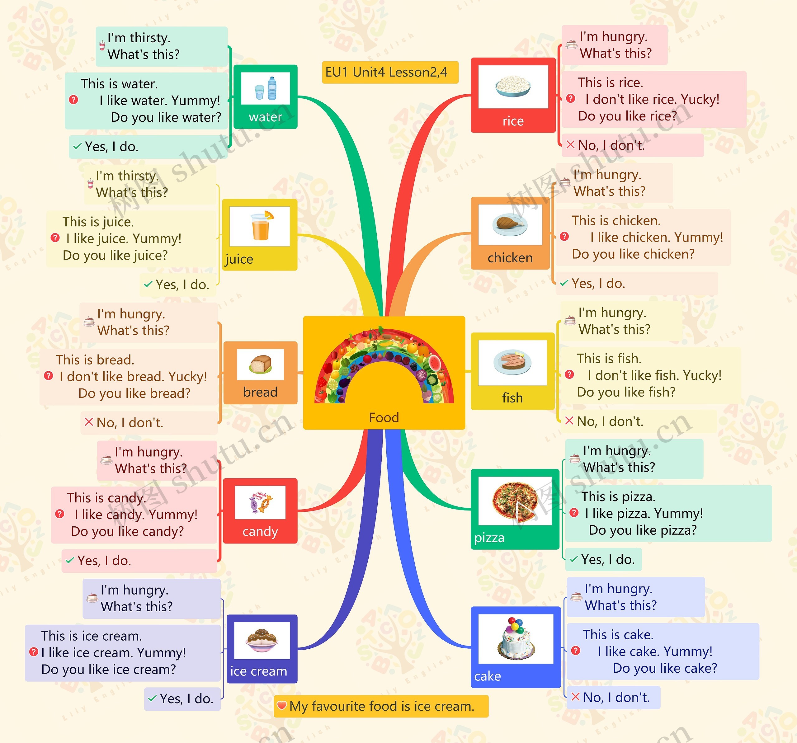 Food思维导图高清图 Food思维导图