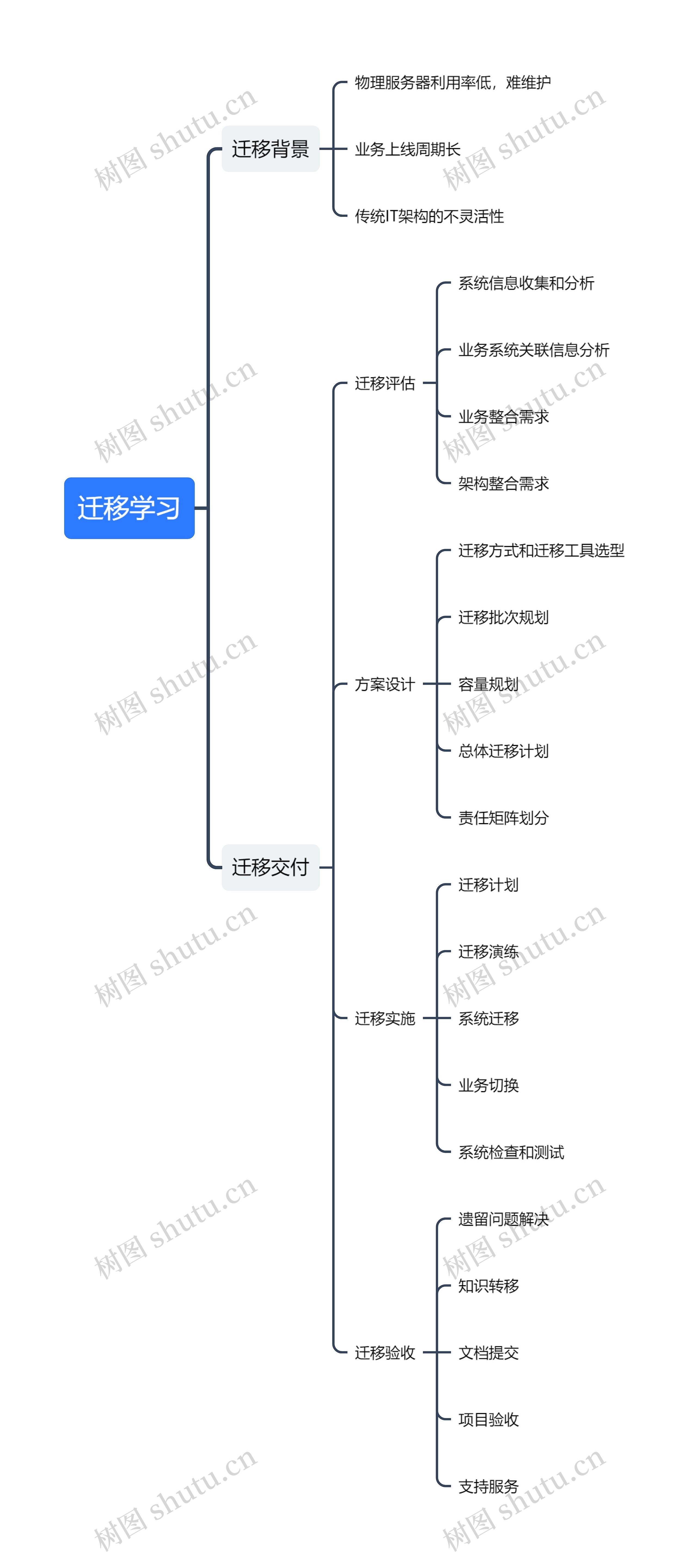 迁移学习思维导图