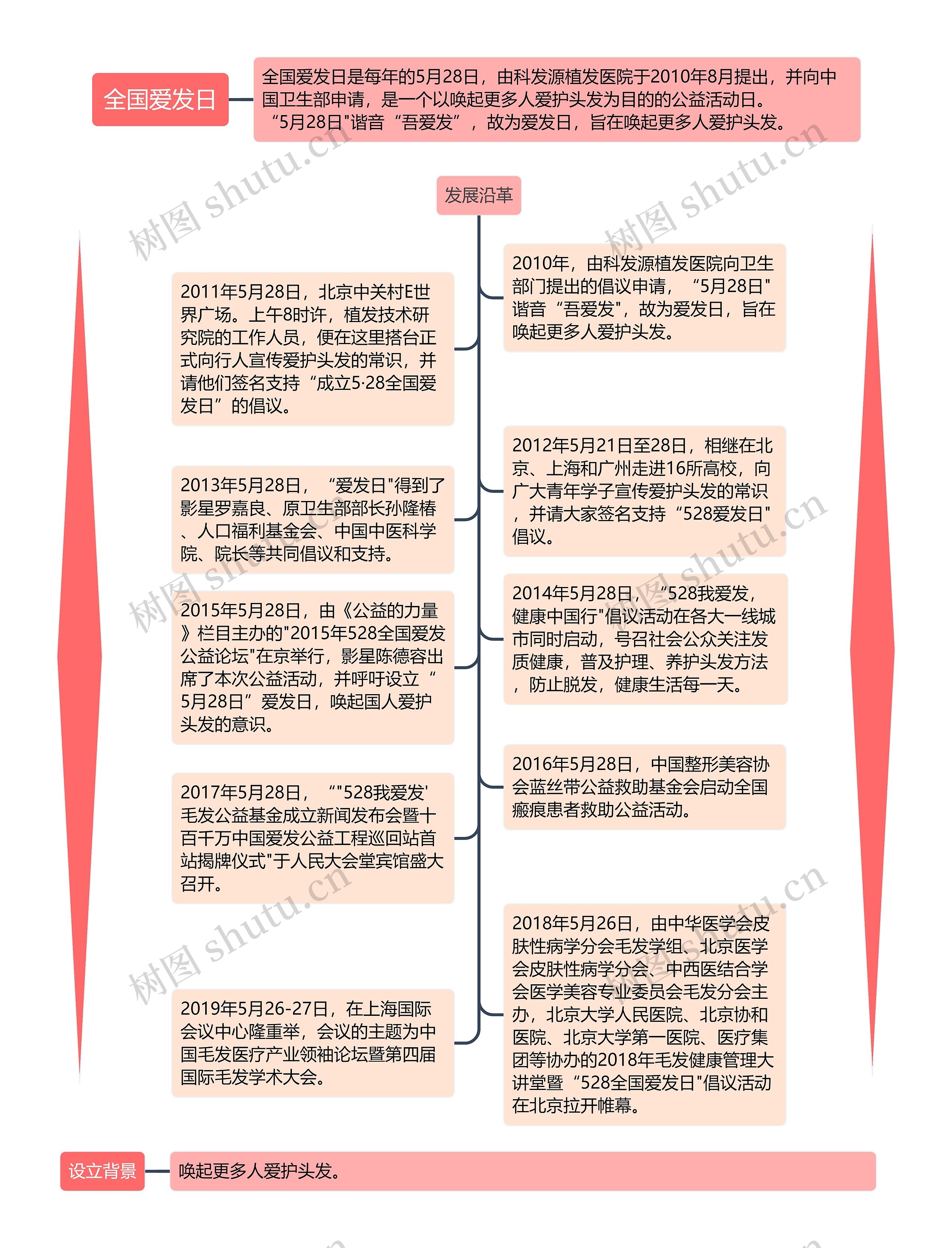 ﻿全国爱发日思维导图