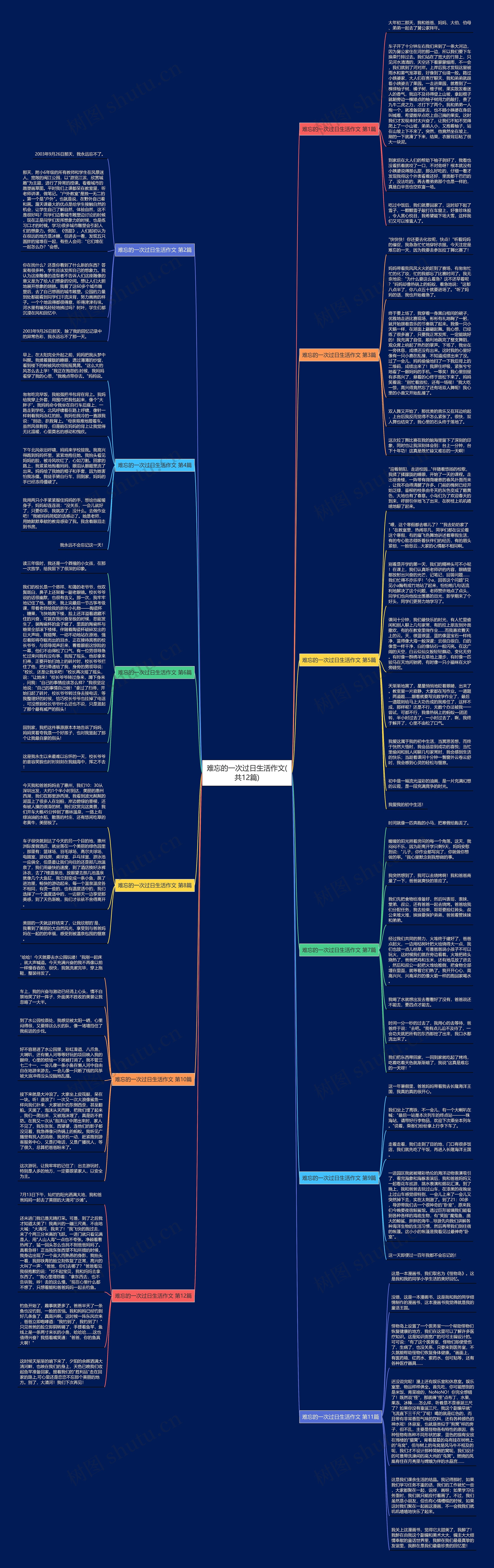 难忘的一次过日生活作文(共12篇)思维导图高清图 难忘的一次过日生活作文(共12篇)思维导图