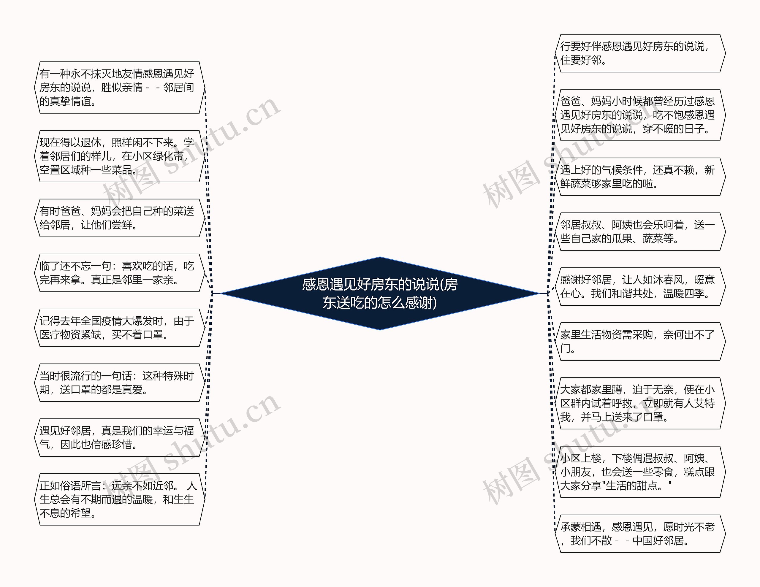 感恩遇见好房东的说说(房东送吃的怎么感谢)思维导图