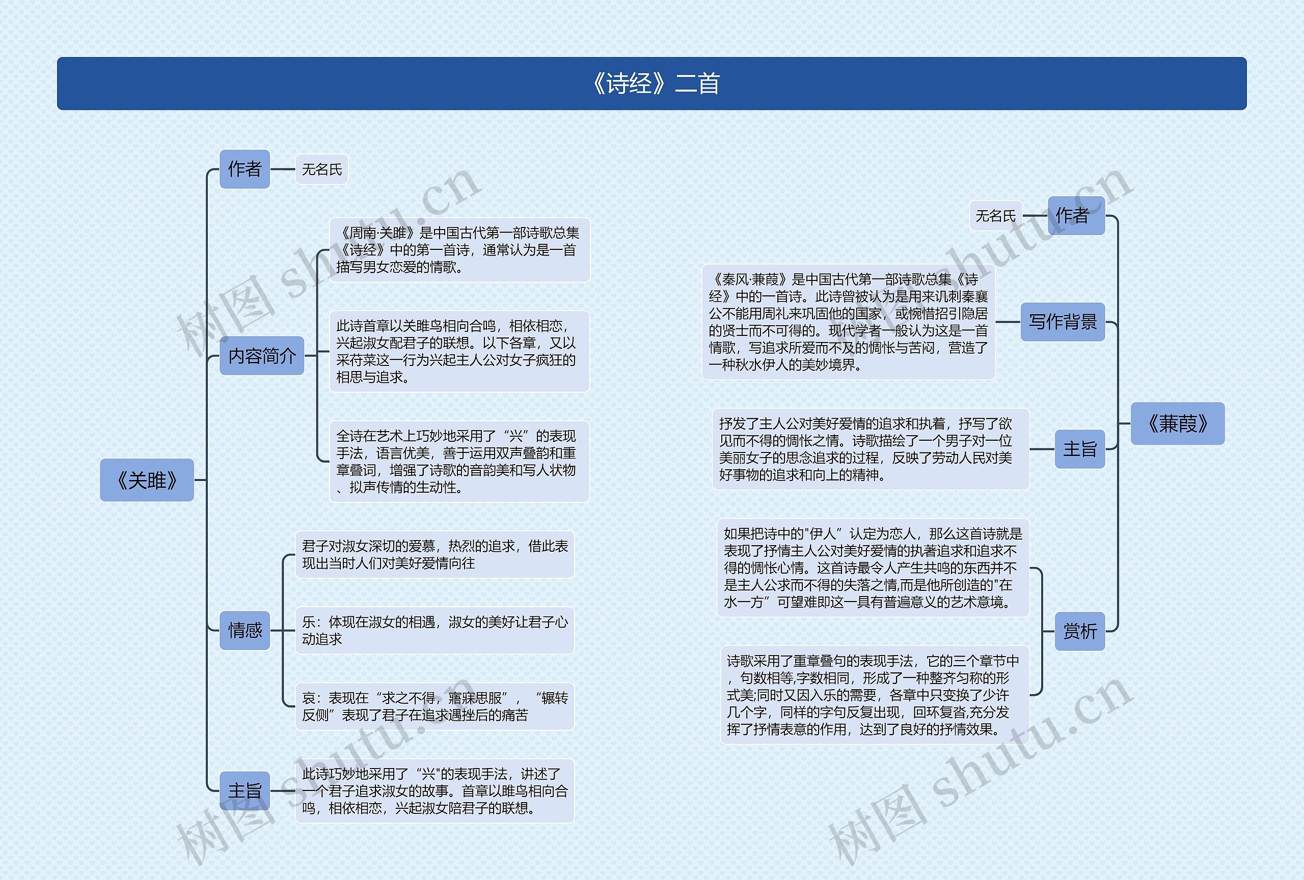 《诗经》二首思维导图