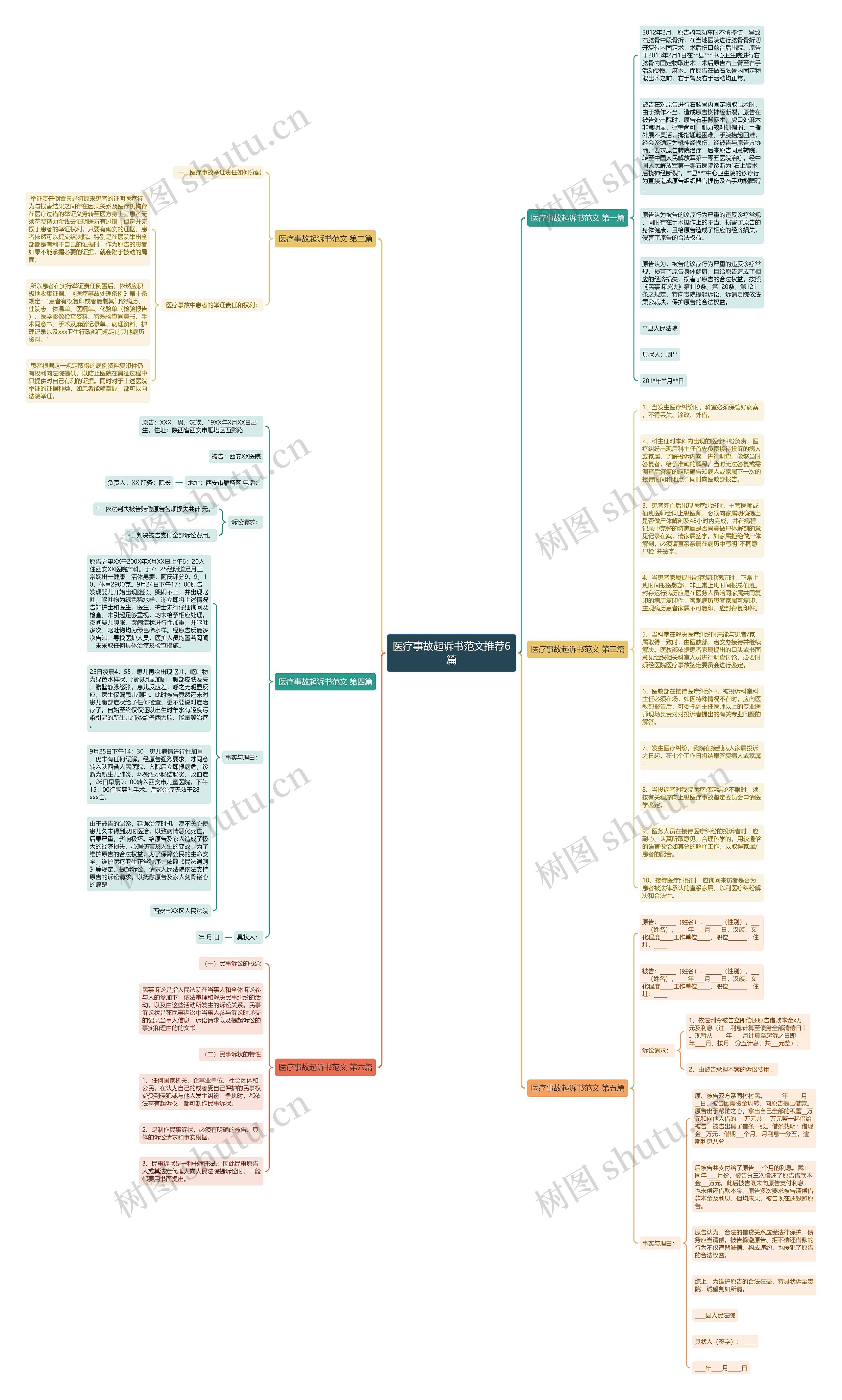 医疗事故起诉书范文推荐6篇思维导图
