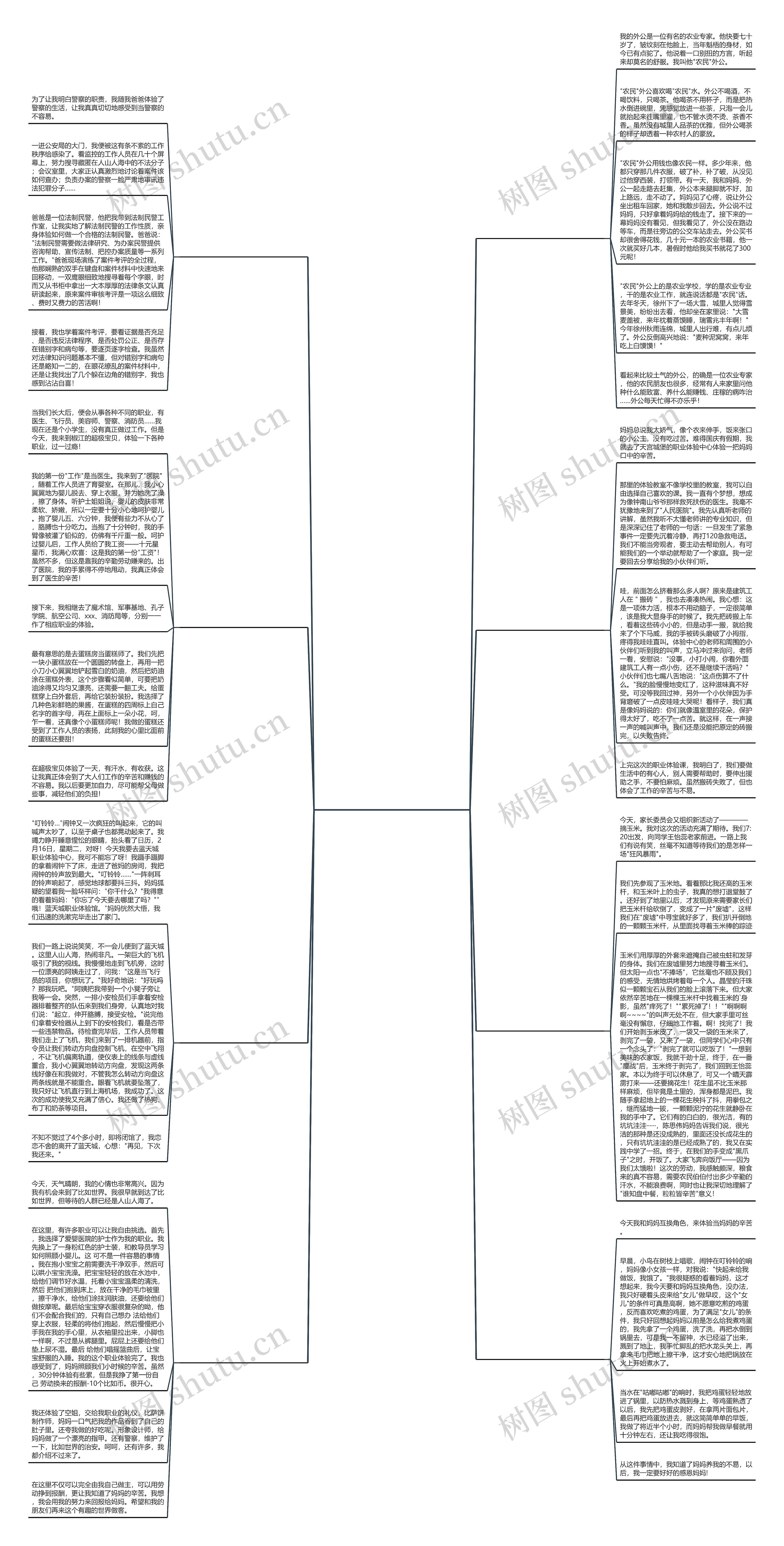 农民职业体验作文600字共8篇思维导图