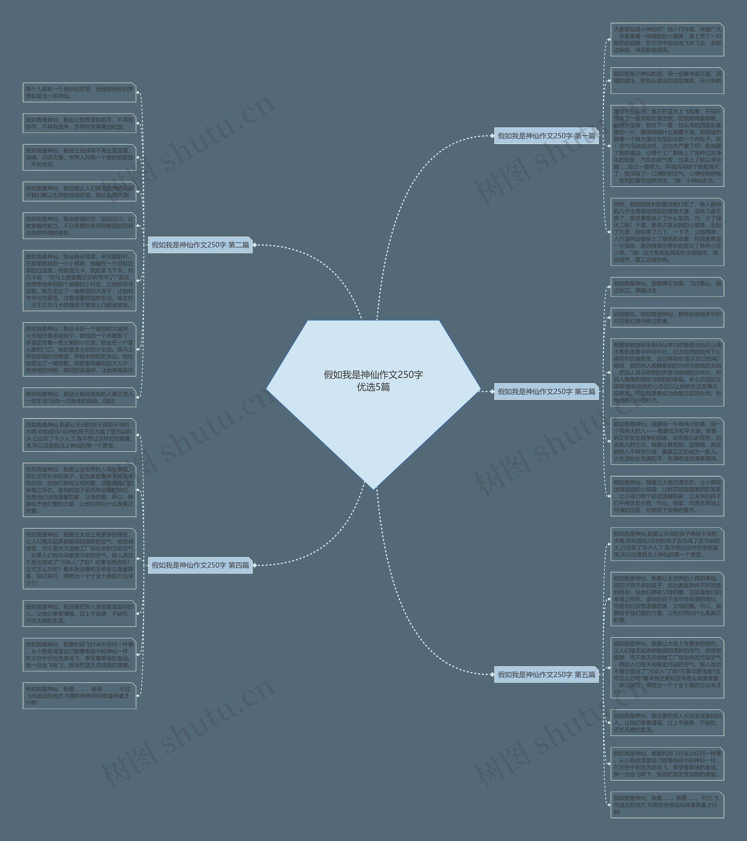假如我是神仙作文250字优选5篇思维导图