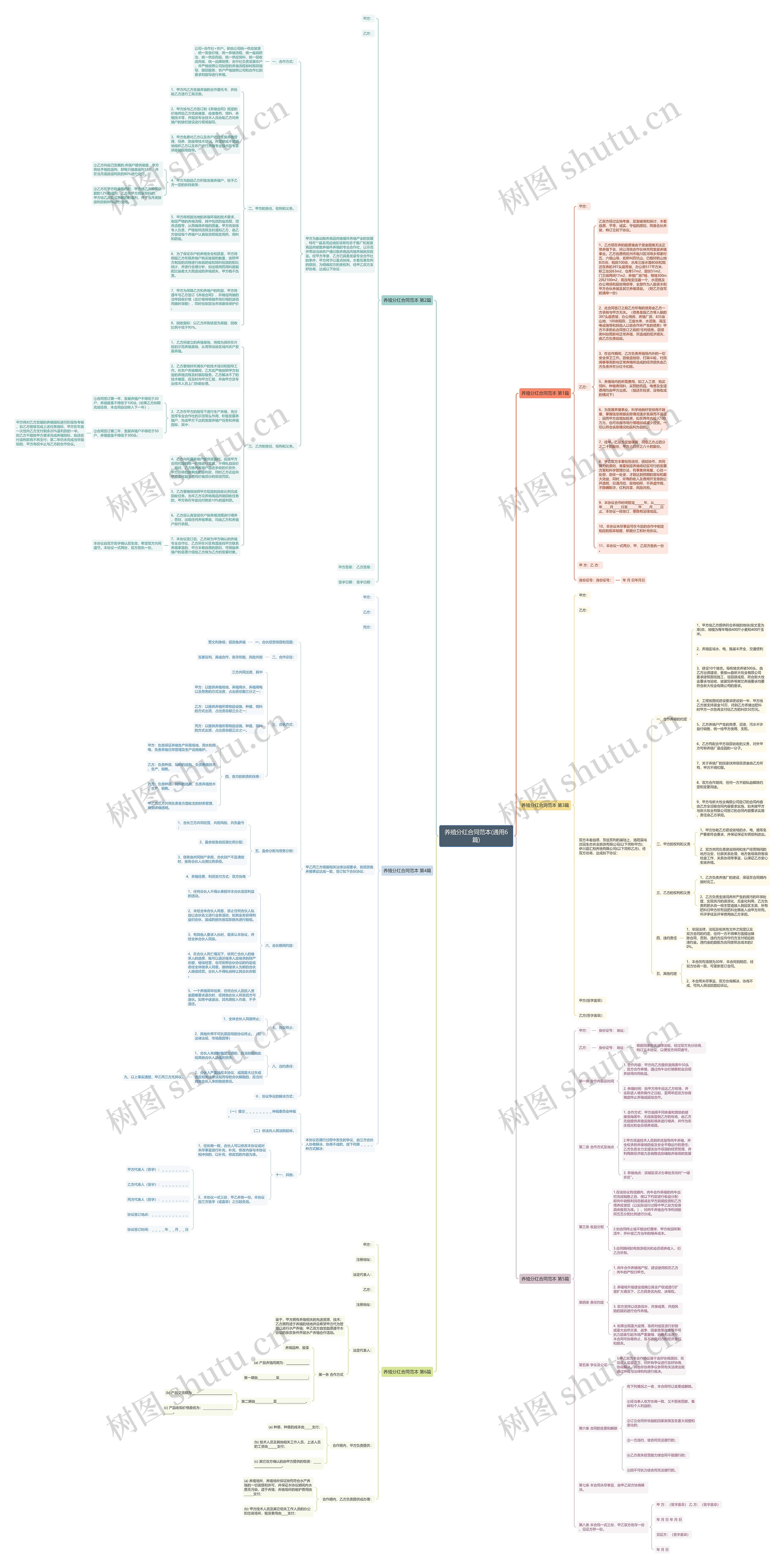 养殖分红合同范本(通用6篇)思维导图