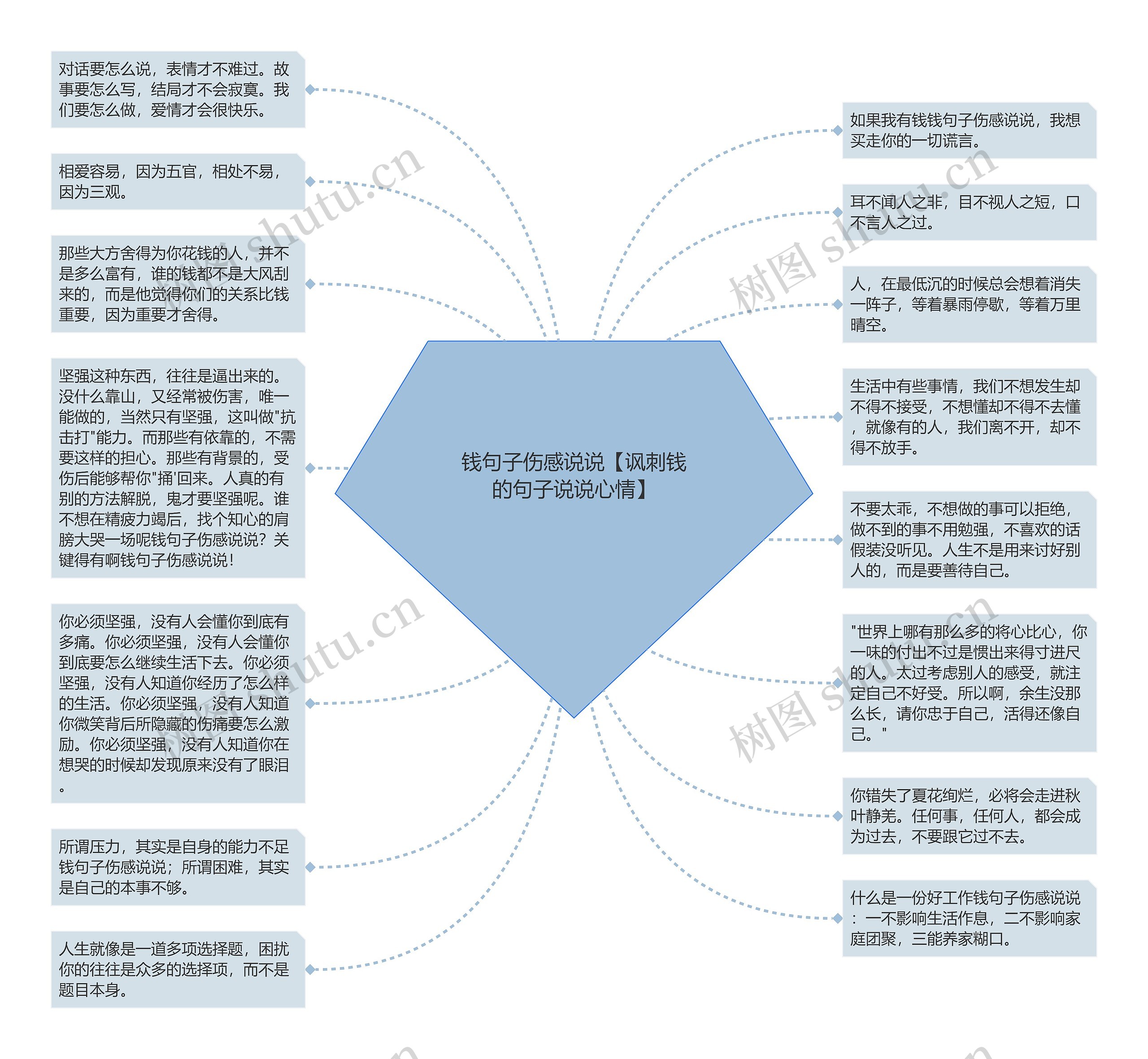 钱句子伤感说说【讽刺钱的句子说说心情】思维导图