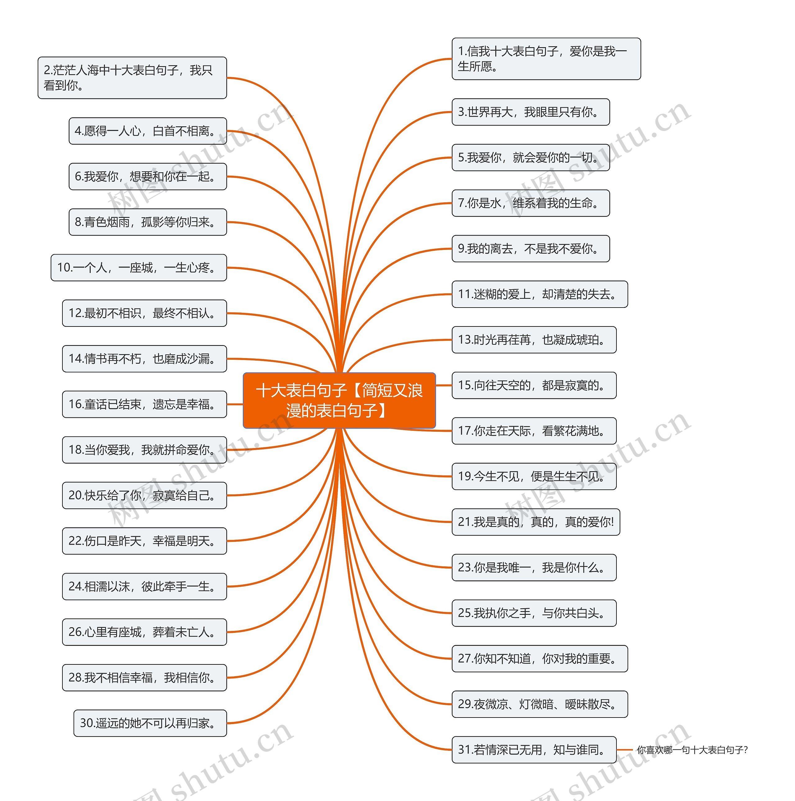 十大表白句子【简短又浪漫的表白句子】思维导图