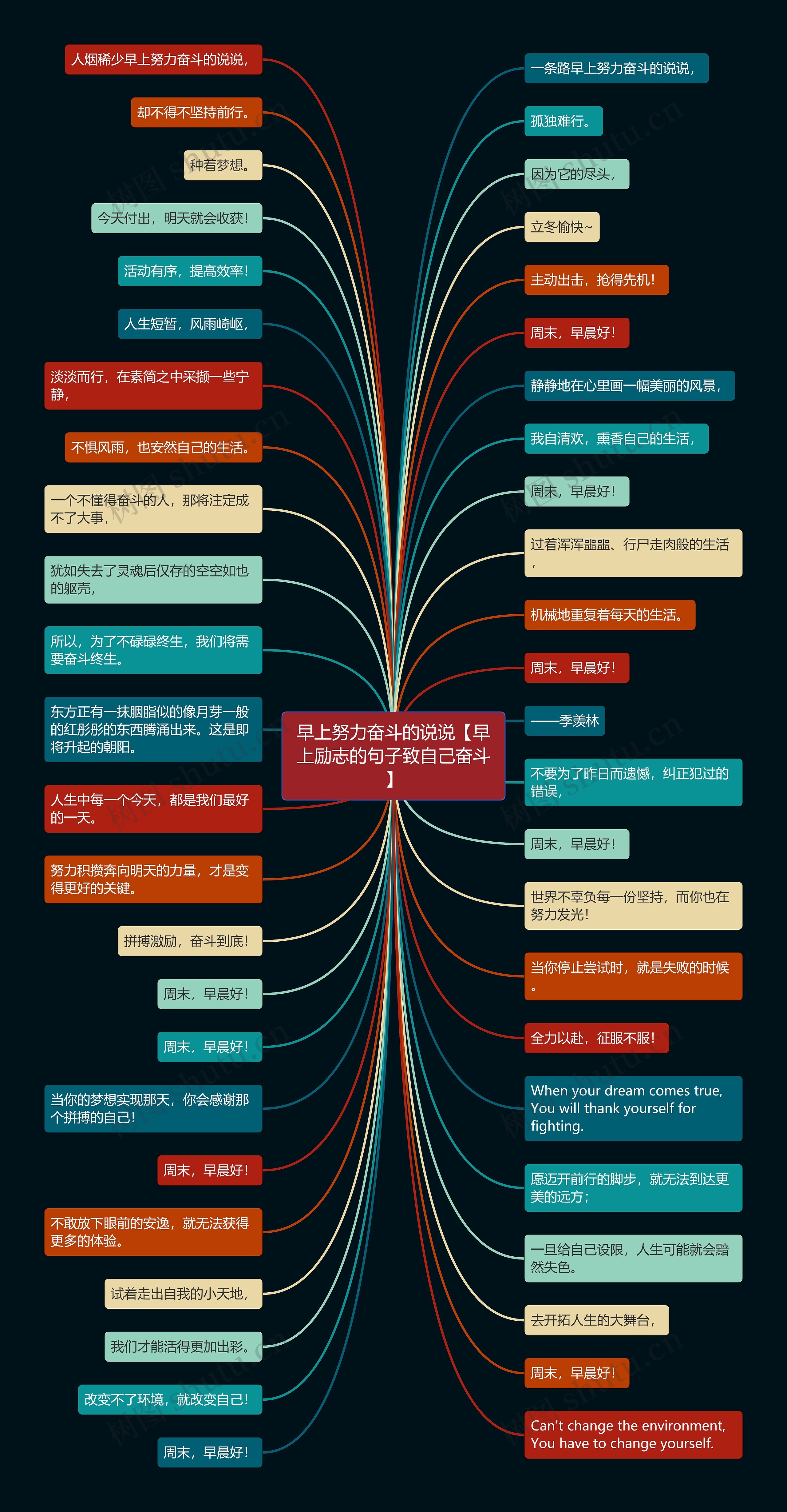早上努力奋斗的说说【早上励志的句子致自己奋斗】思维导图