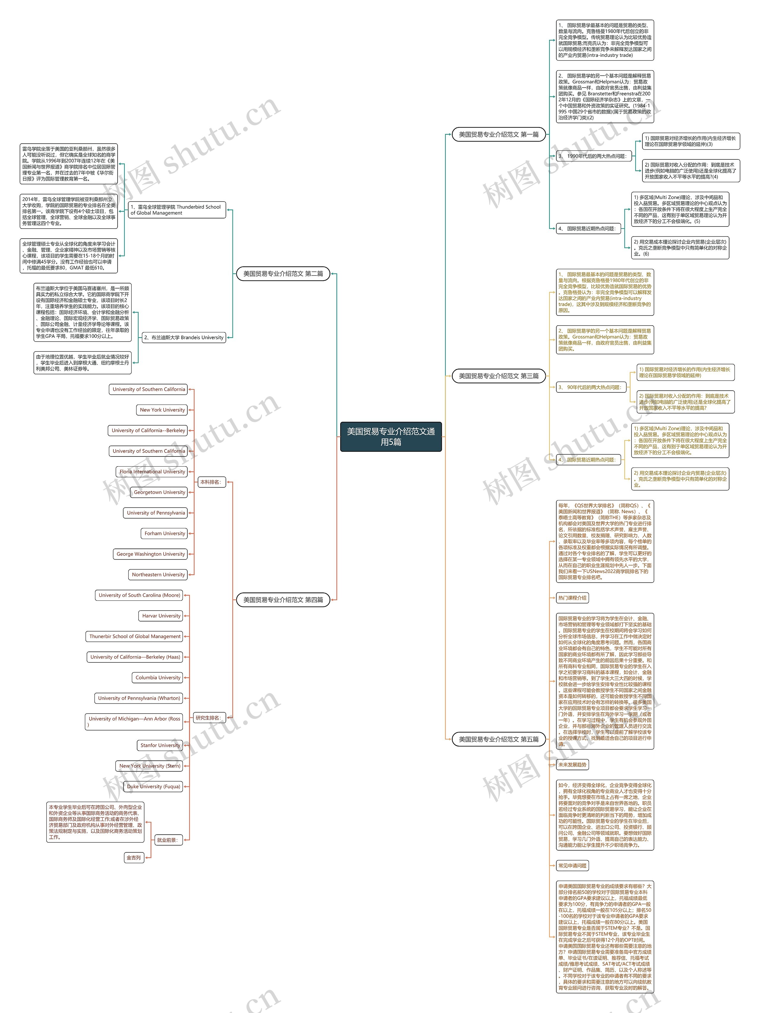 美国贸易专业介绍范文通用5篇思维导图