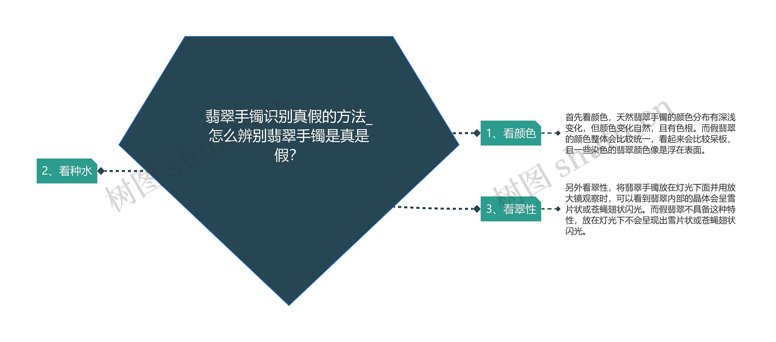 翡翠手镯识别真假的方法_怎么辨别翡翠手镯是真是假？思维导图