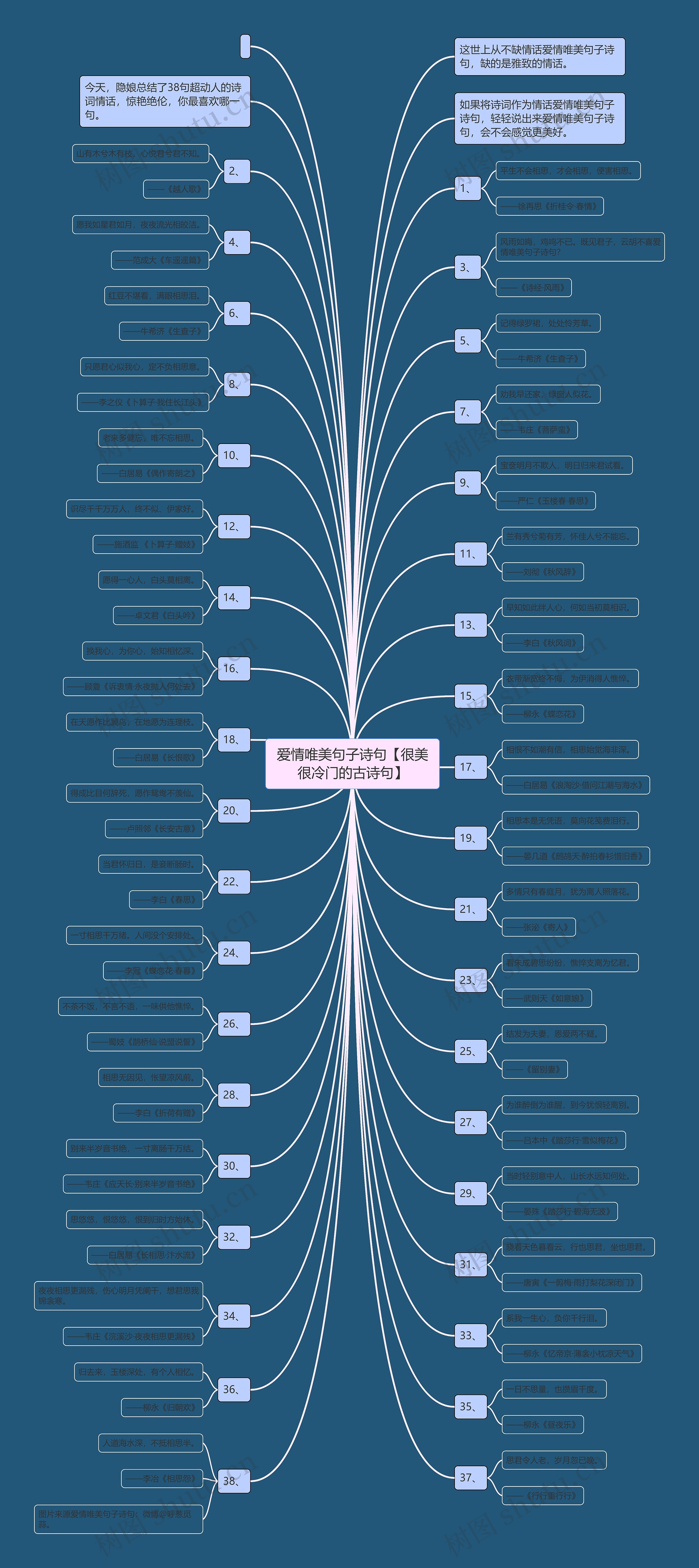 爱情唯美句子诗句【很美很冷门的古诗句】思维导图